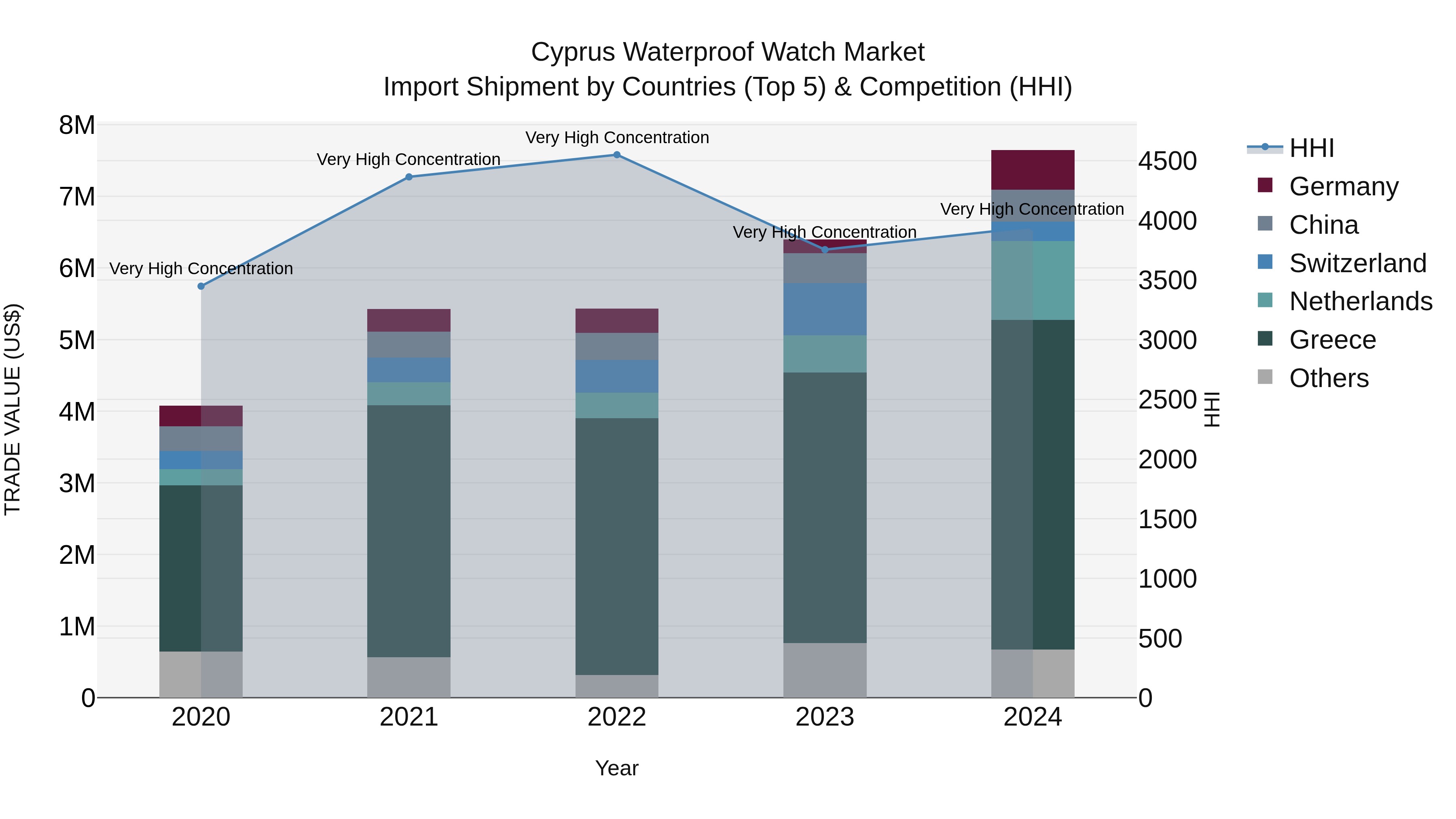 Cyprus Waterproof Watch Market Import Shipment by Countries (Top 5) & Competition (HHI)