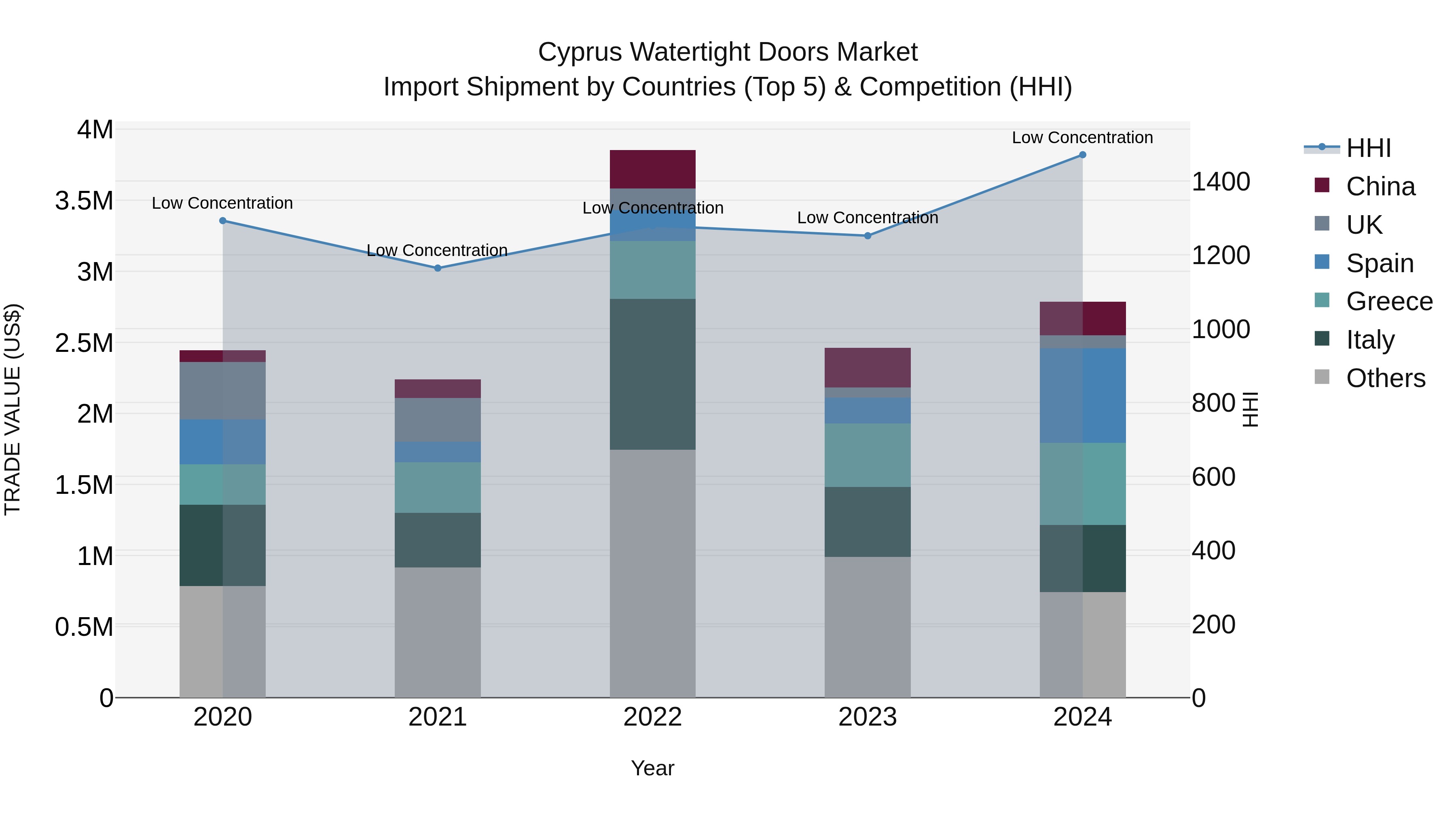 Cyprus Watertight Doors Market Import Shipment by Countries (Top 5) & Competition (HHI)