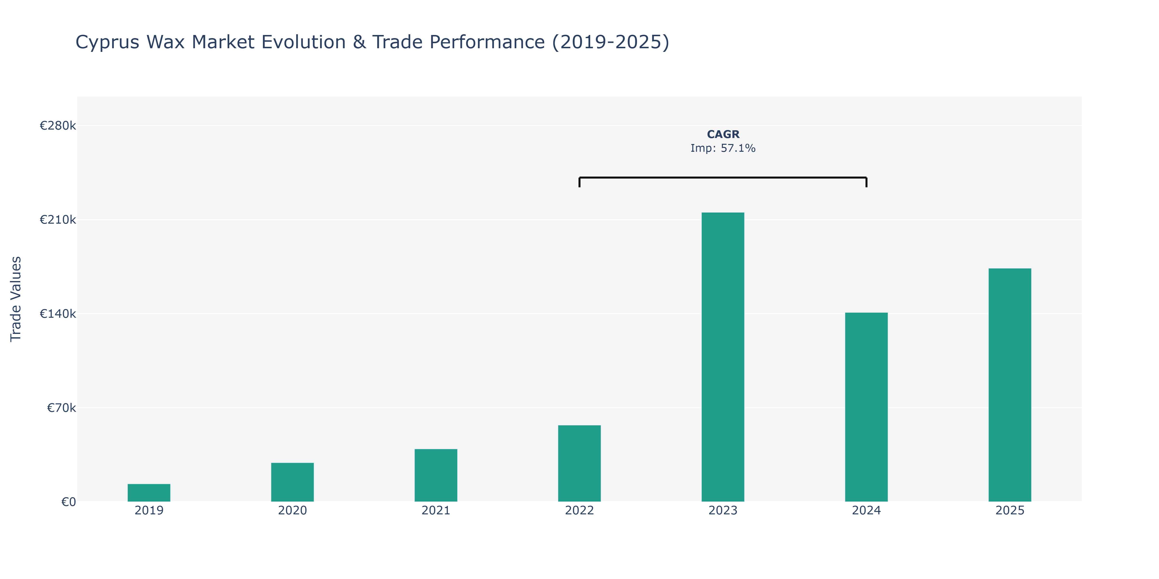 Cyprus Wax Market: Production & Trade Performance (2019-2025)
