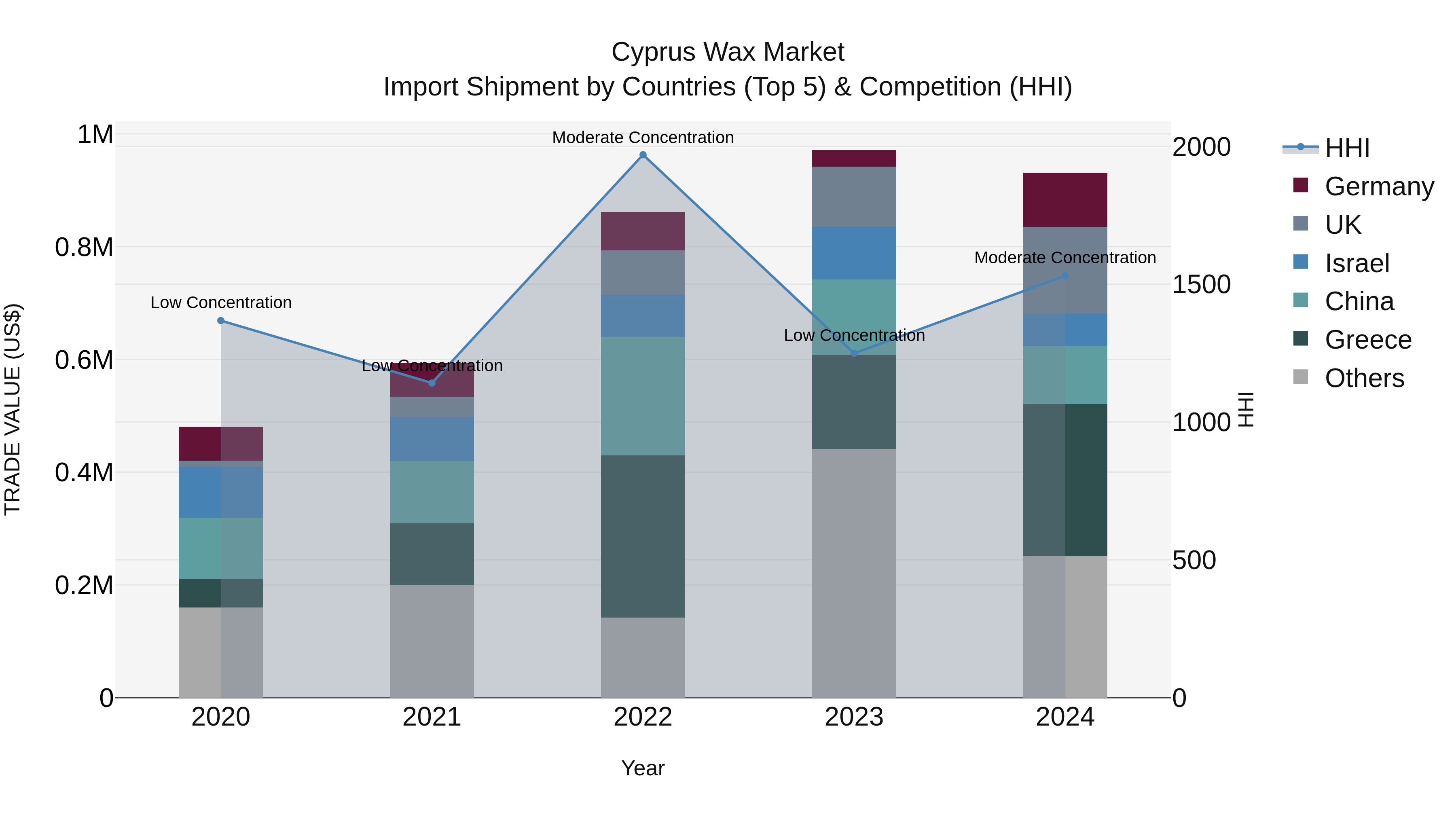 Cyprus Wax Market Import Shipment by Countries (Top 5) & Competition (HHI)
