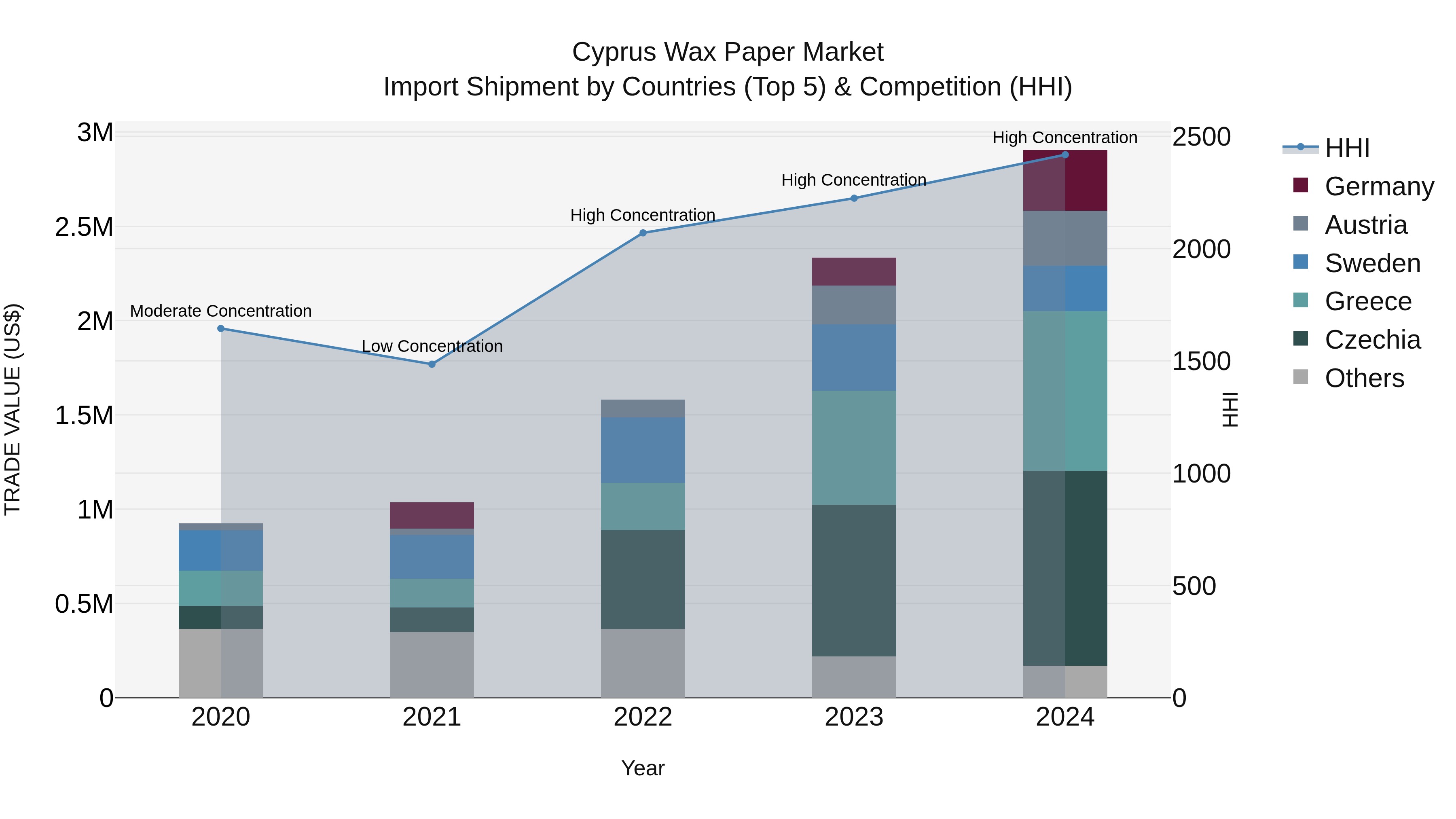Cyprus Wax Paper Market Import Shipment by Countries (Top 5) & Competition (HHI)