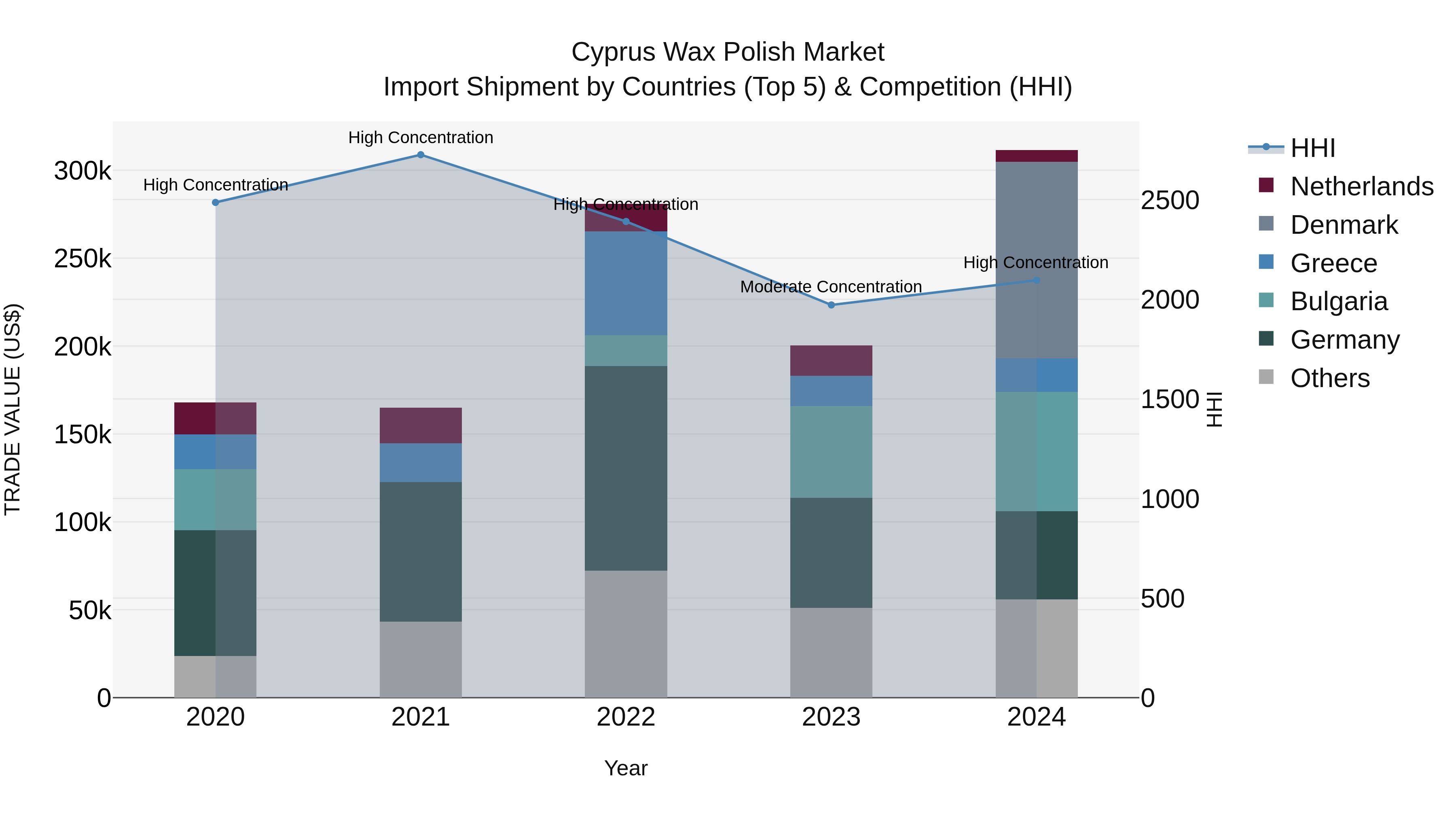 Cyprus Wax Polish Market Import Shipment by Countries (Top 5) & Competition (HHI)