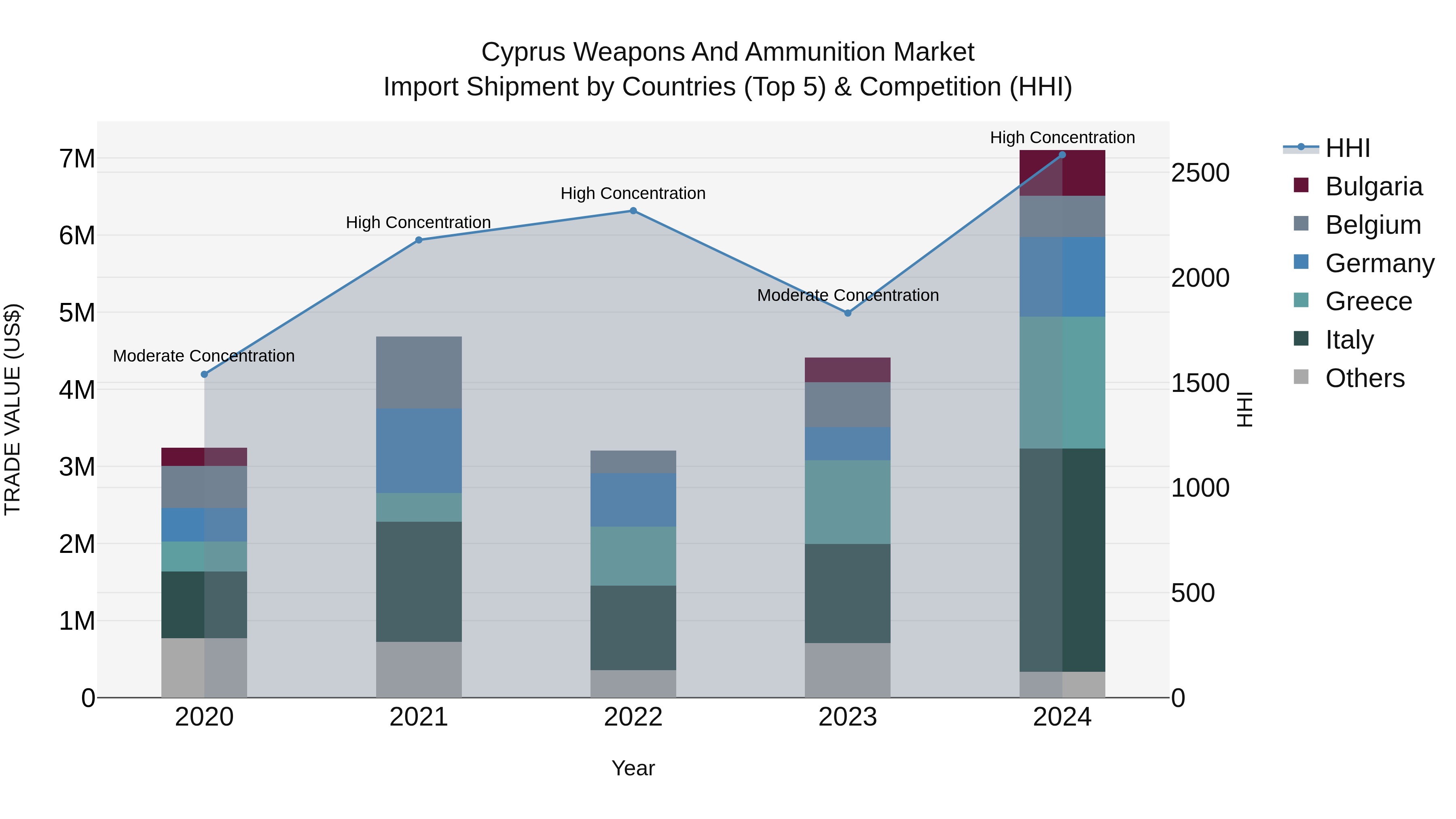 Cyprus Weapons And Ammunition Market Import Shipment by Countries (Top 5) & Competition (HHI)