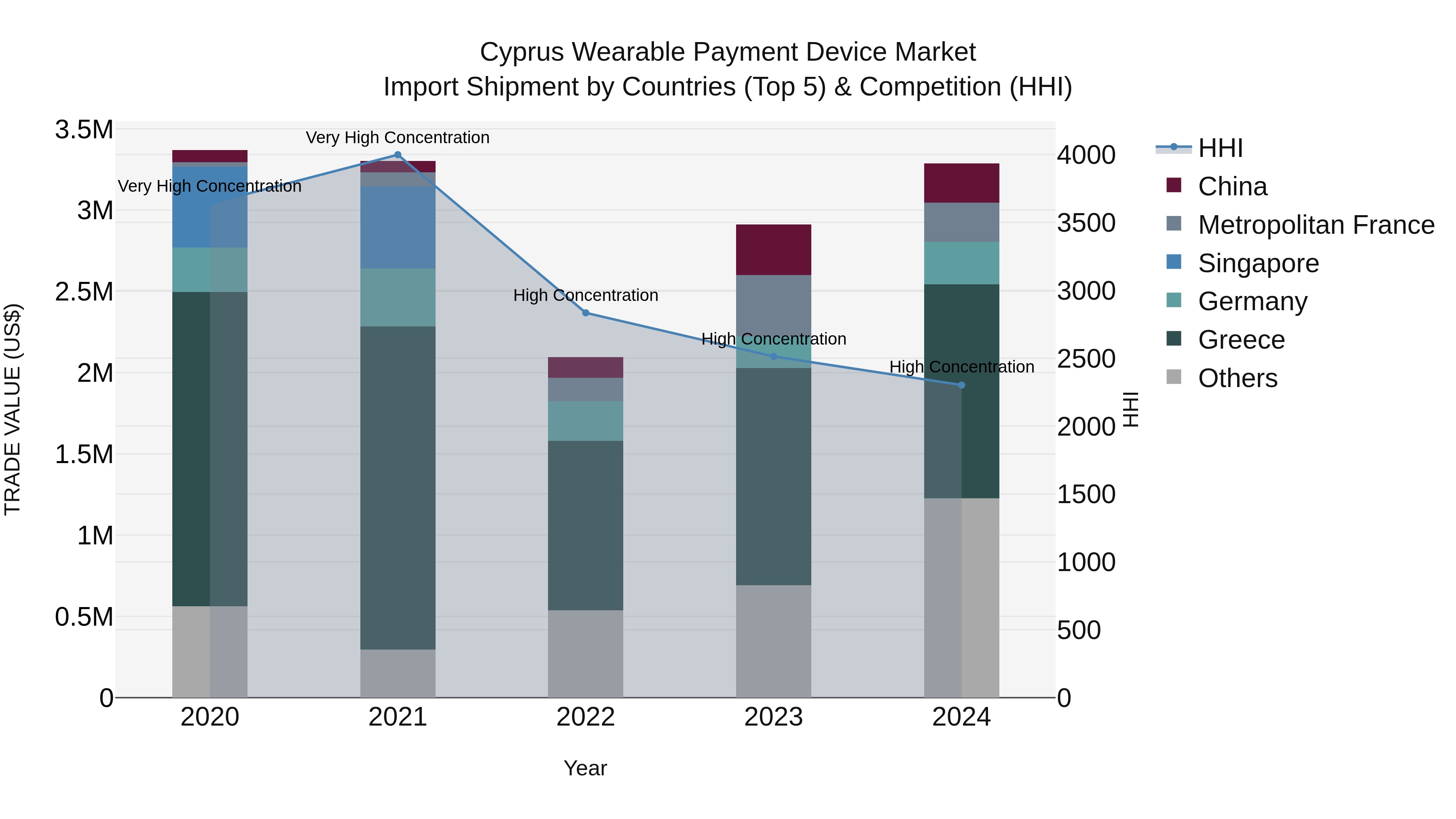 Cyprus Wearable Payment Device Market Import Shipment by Countries (Top 5) & Competition (HHI)