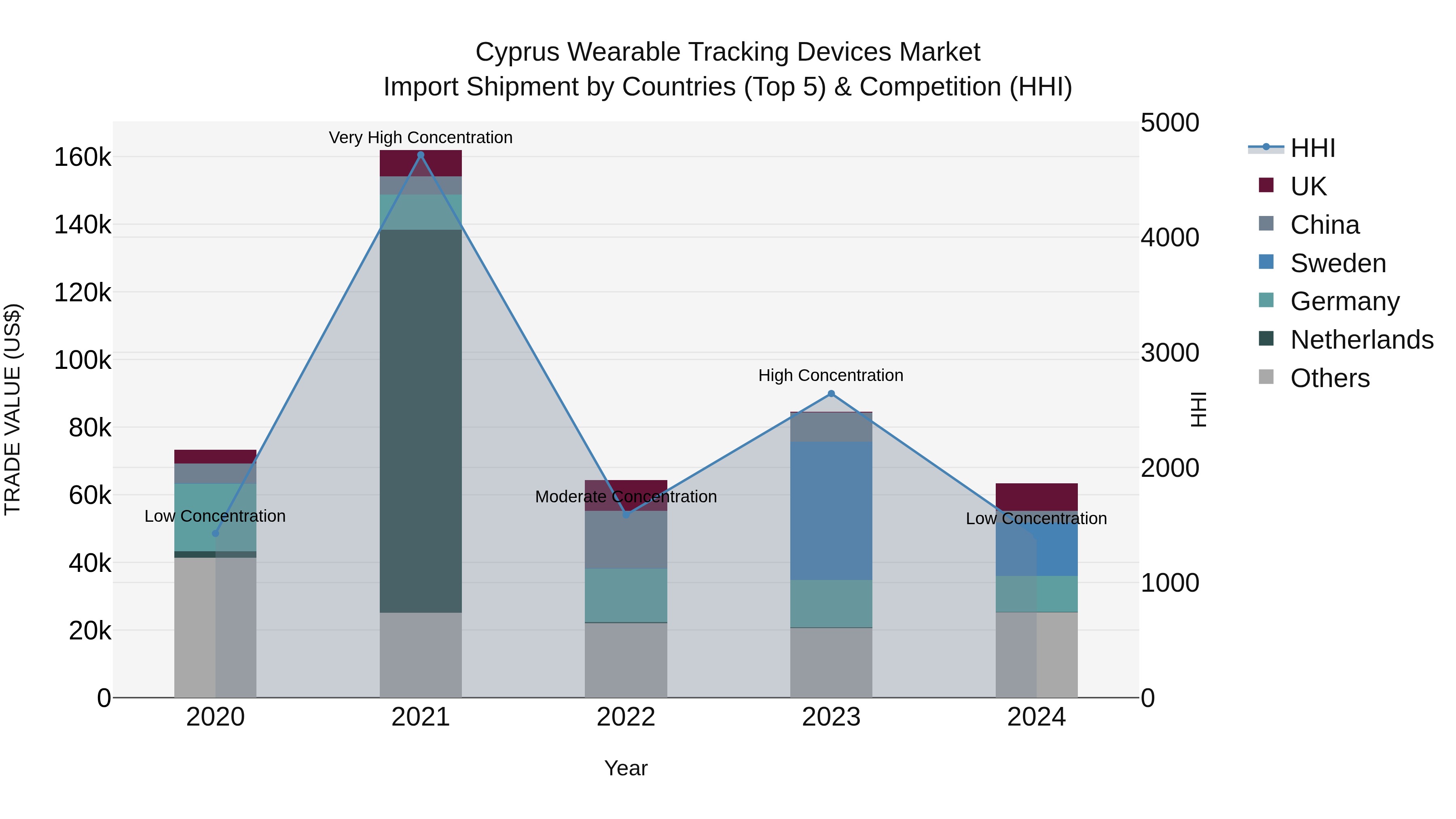 Cyprus Wearable Tracking Devices Market Import Shipment by Countries (Top 5) & Competition (HHI)