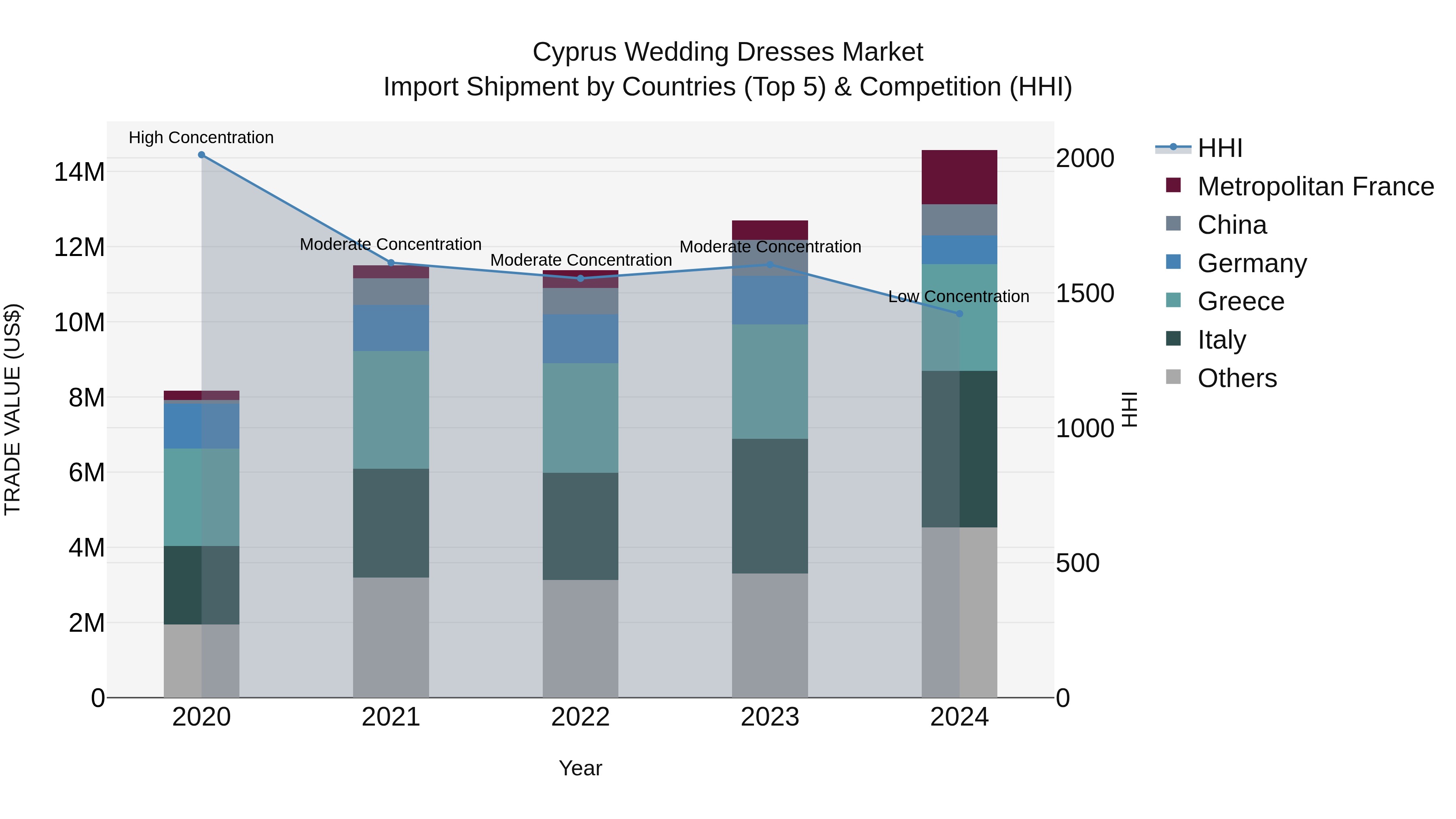 Cyprus Wedding Dresses Market Import Shipment by Countries (Top 5) & Competition (HHI)