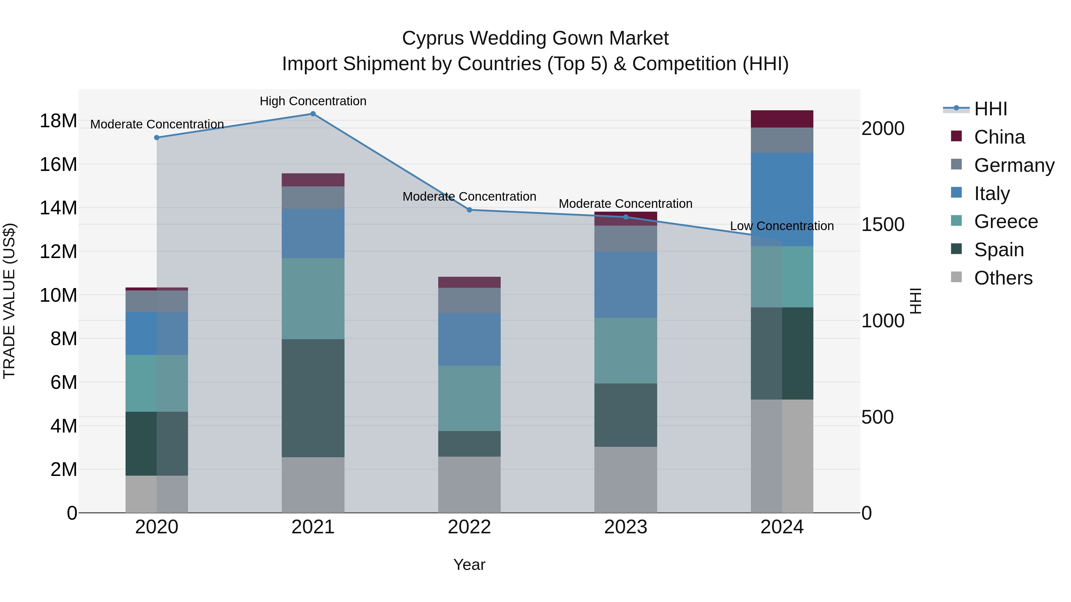 Cyprus Wedding Gown Market Import Shipment by Countries (Top 5) & Competition (HHI)
