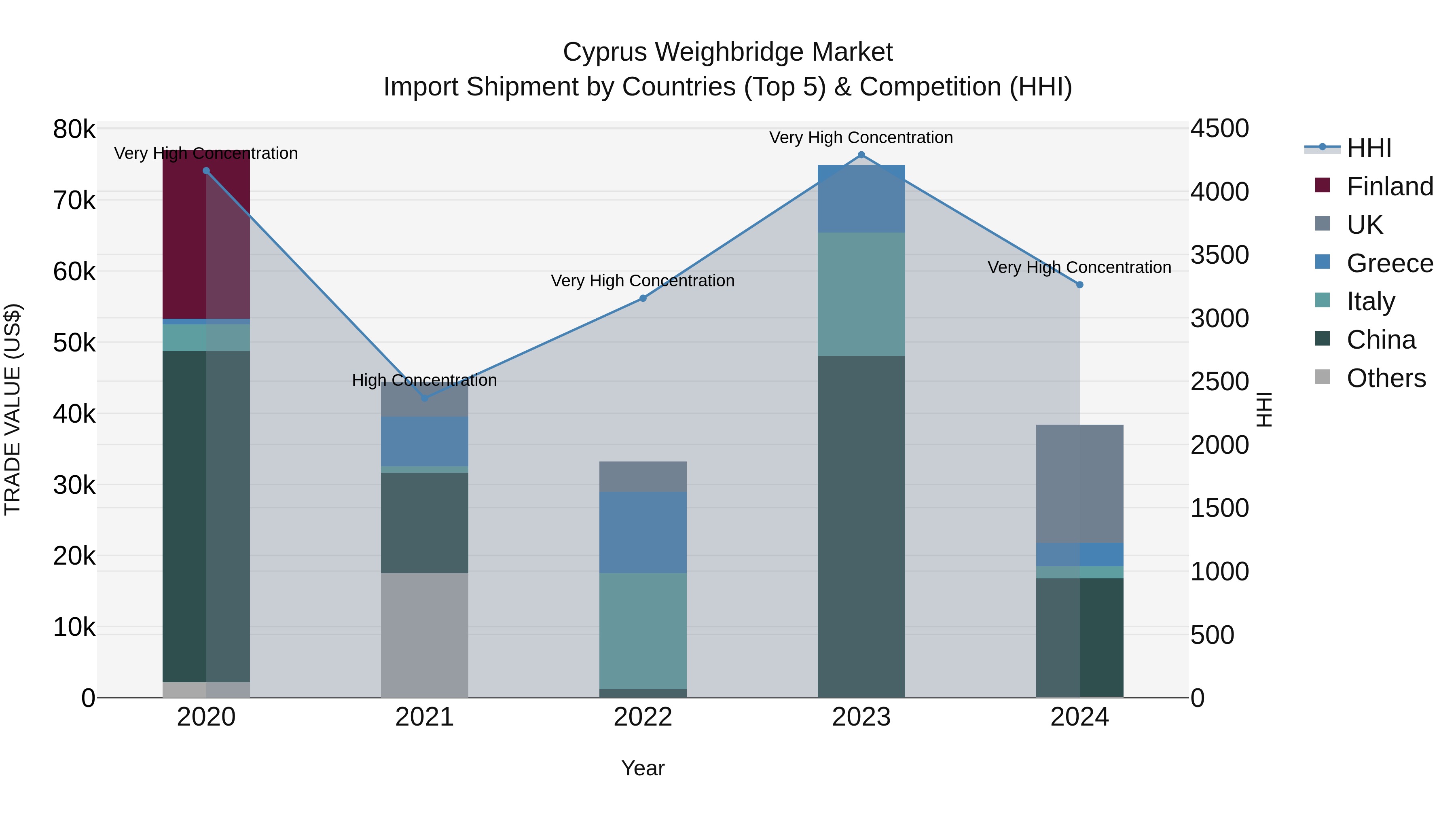 Cyprus Weighbridge Market Import Shipment by Countries (Top 5) & Competition (HHI)
