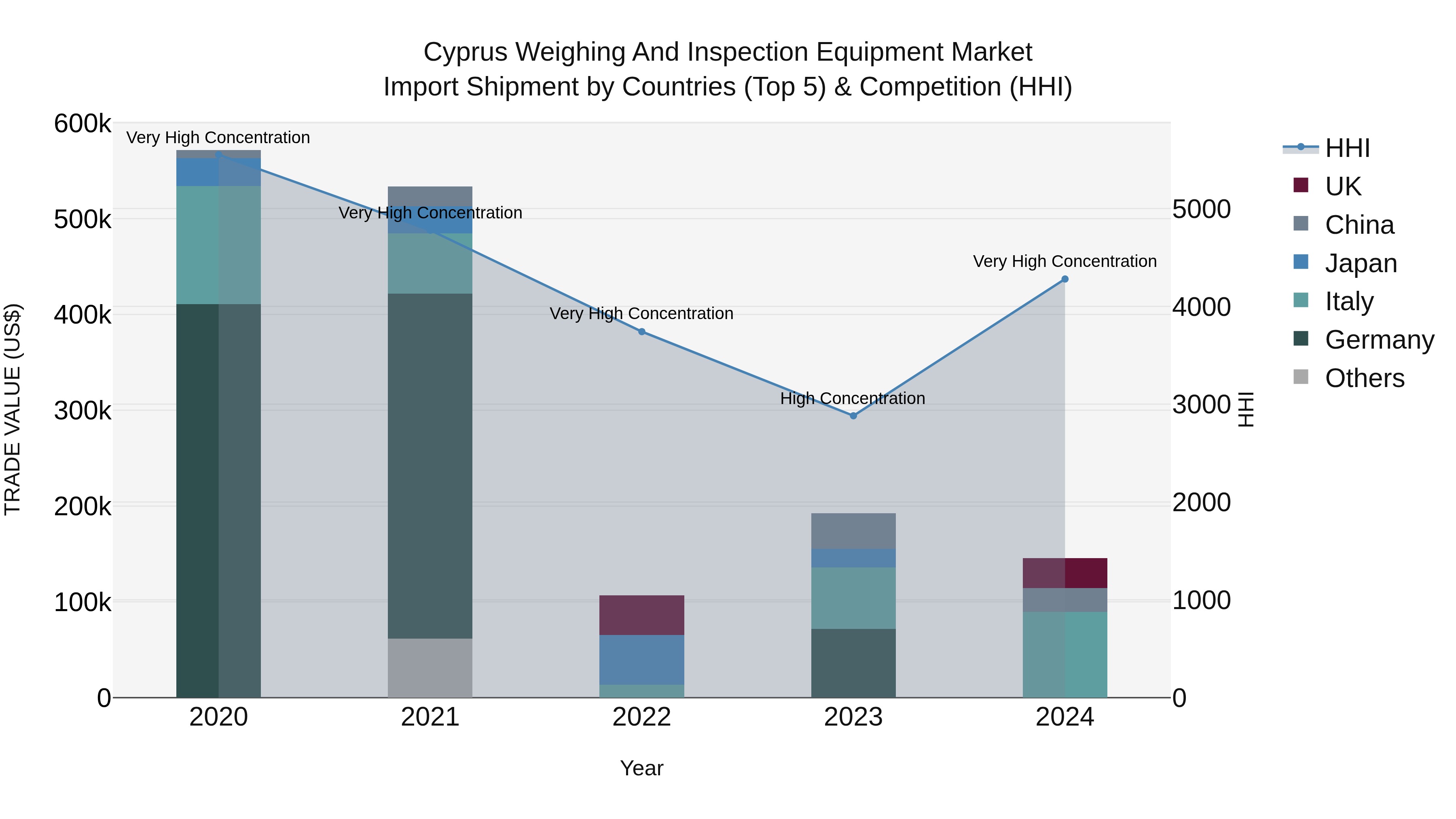Cyprus Weighing And Inspection Equipment Market Import Shipment by Countries (Top 5) & Competition (HHI)