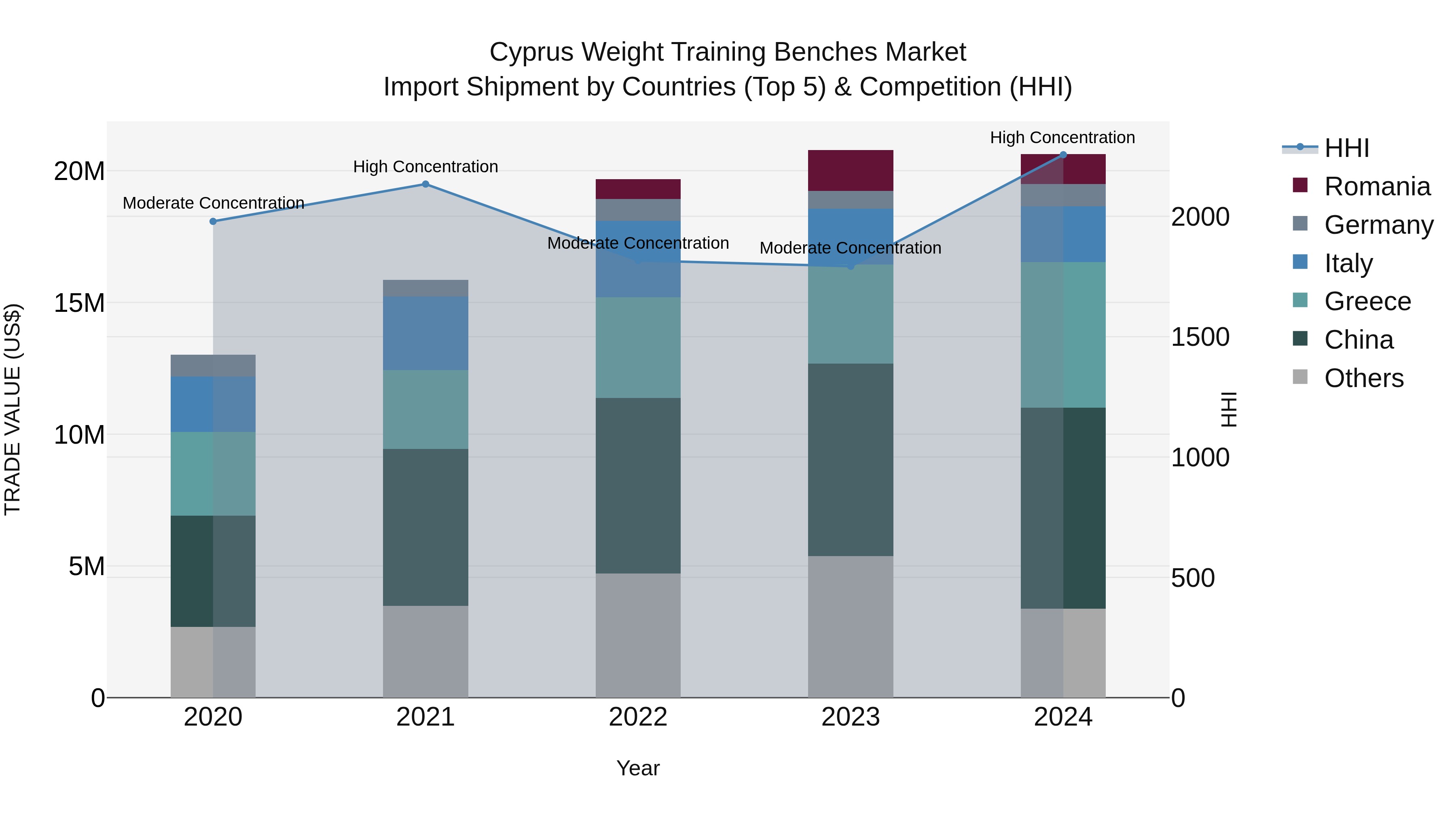 Cyprus Weight Training Benches Market Import Shipment by Countries (Top 5) & Competition (HHI)
