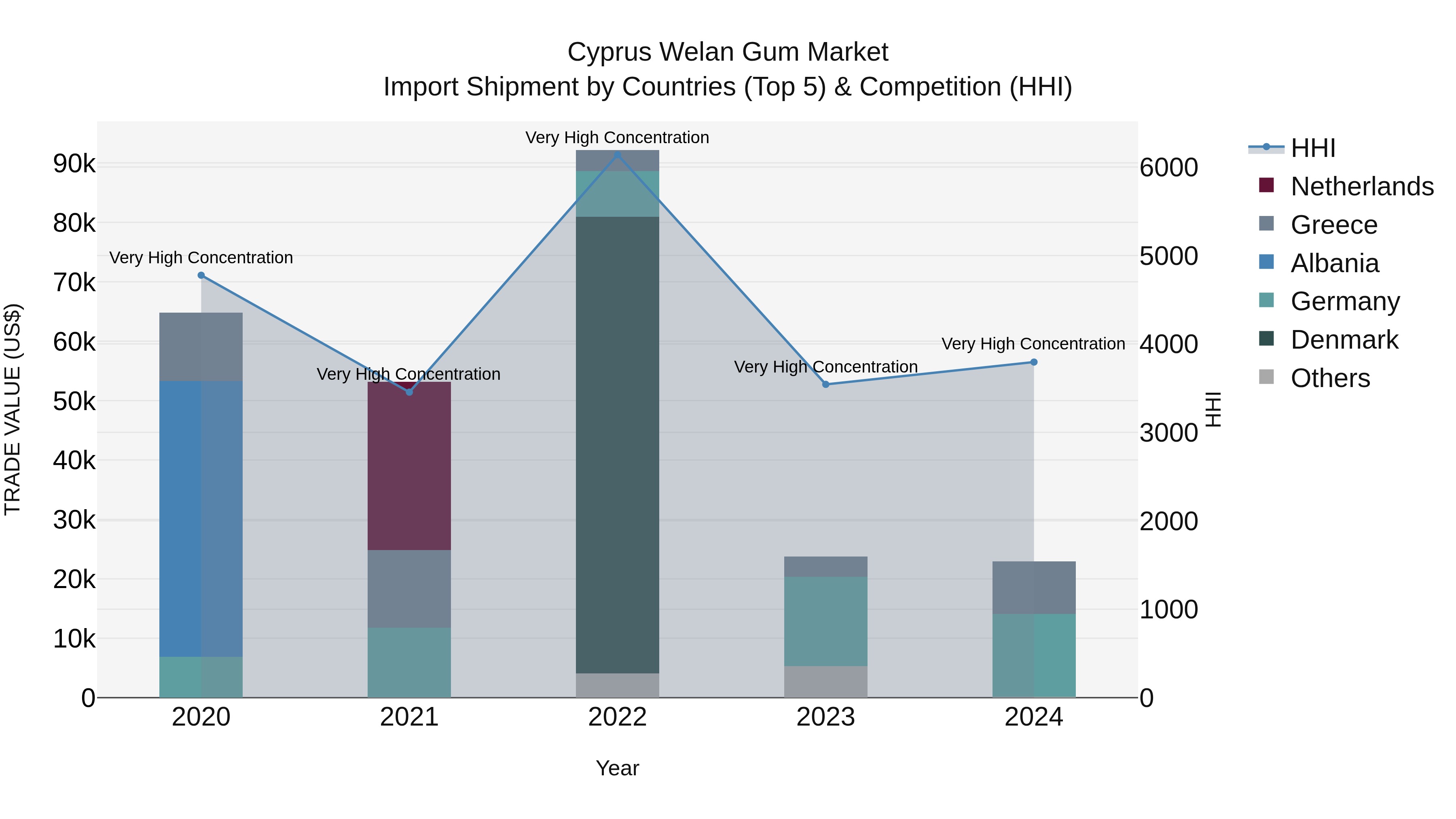Cyprus Welan Gum Market Import Shipment by Countries (Top 5) & Competition (HHI)