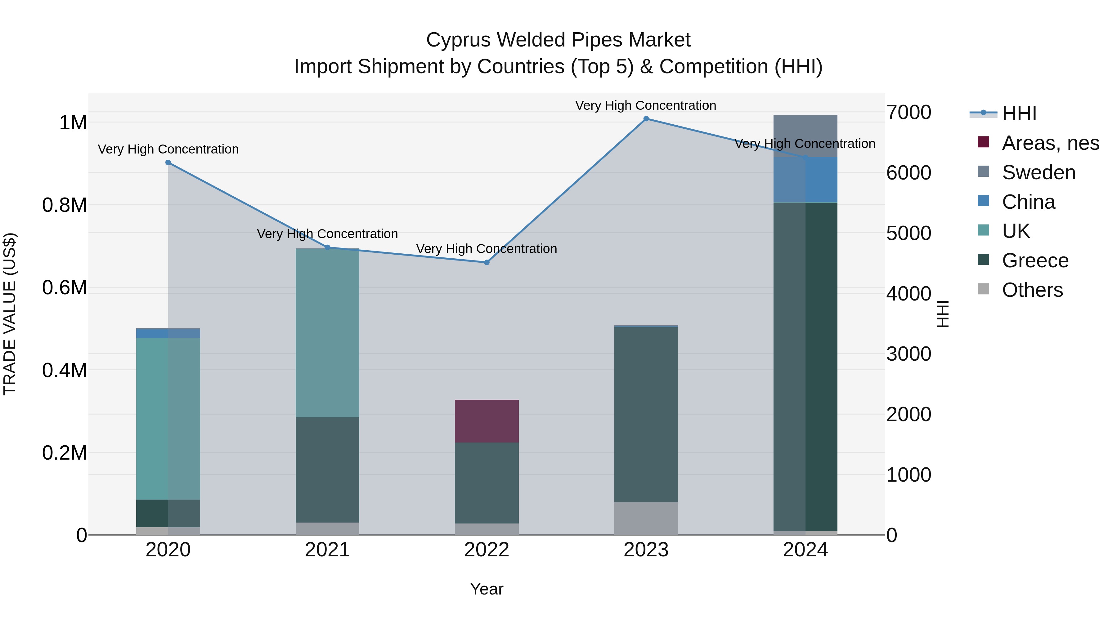 Cyprus Welded Pipes Market Import Shipment by Countries (Top 5) & Competition (HHI)