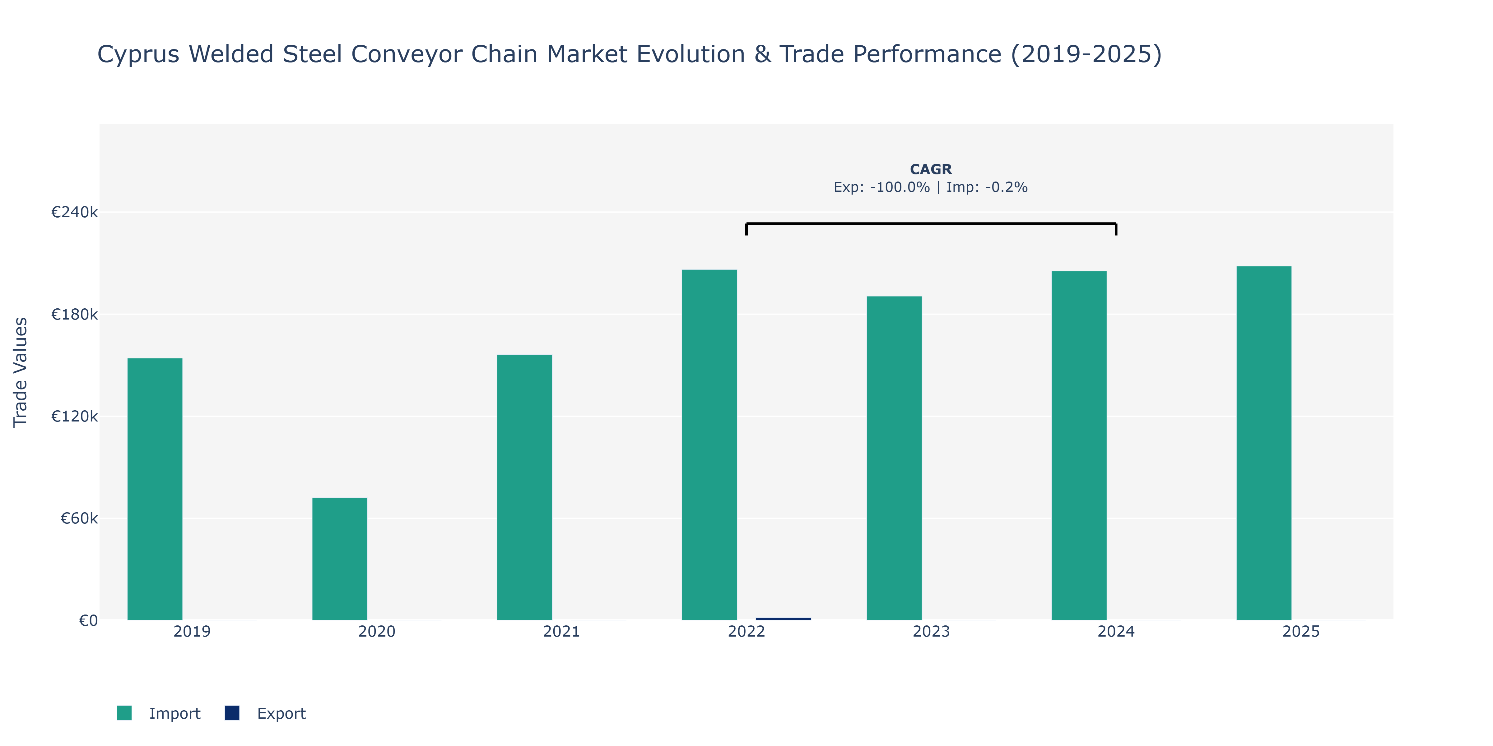 Cyprus Welded Steel Conveyor Chain Market: Production & Trade Performance (2019-2025)