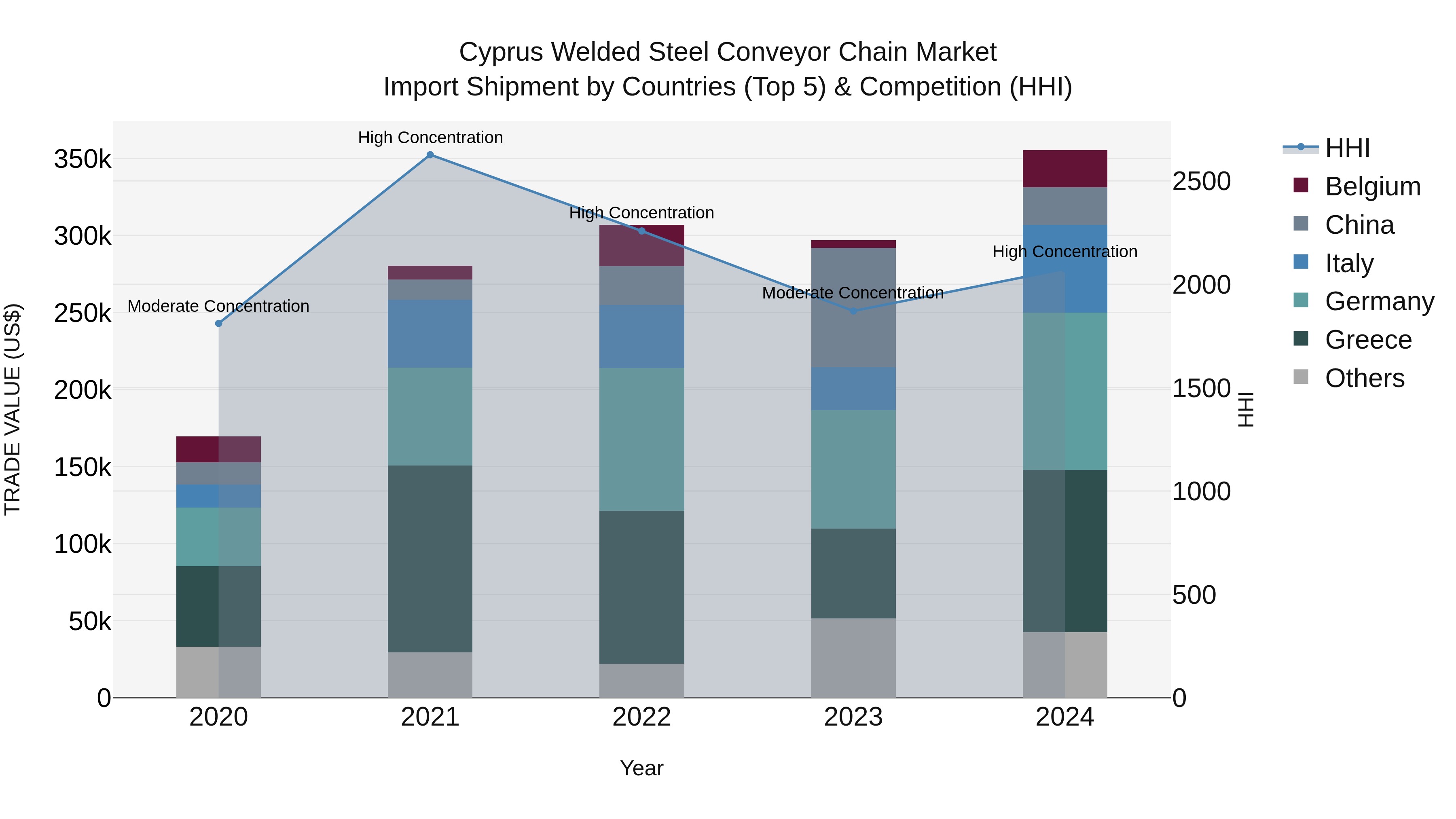 Cyprus Welded Steel Conveyor Chain Market Import Shipment by Countries (Top 5) & Competition (HHI)
