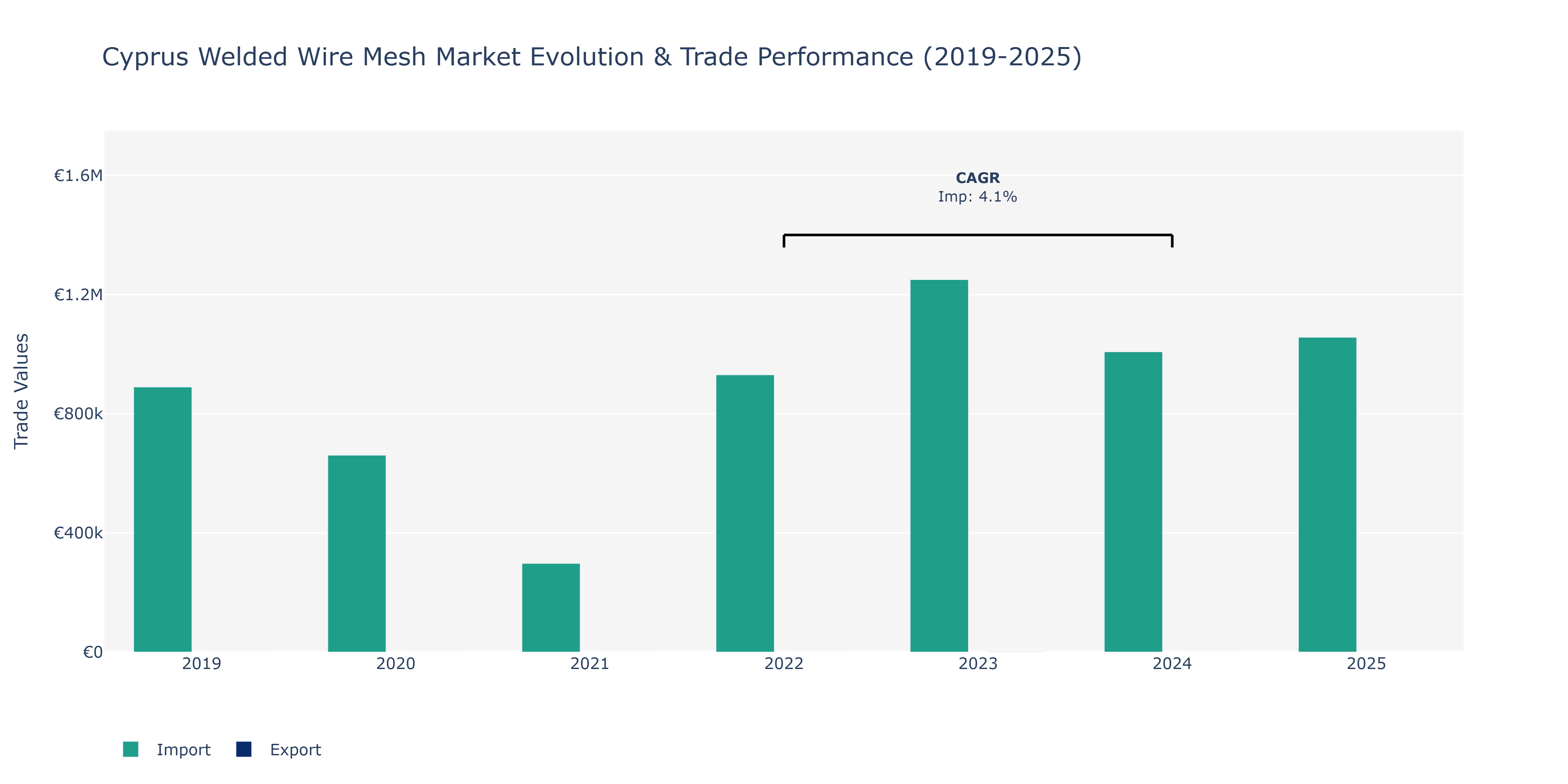 Cyprus Welded Wire Mesh Market: Production & Trade Performance (2019-2025)