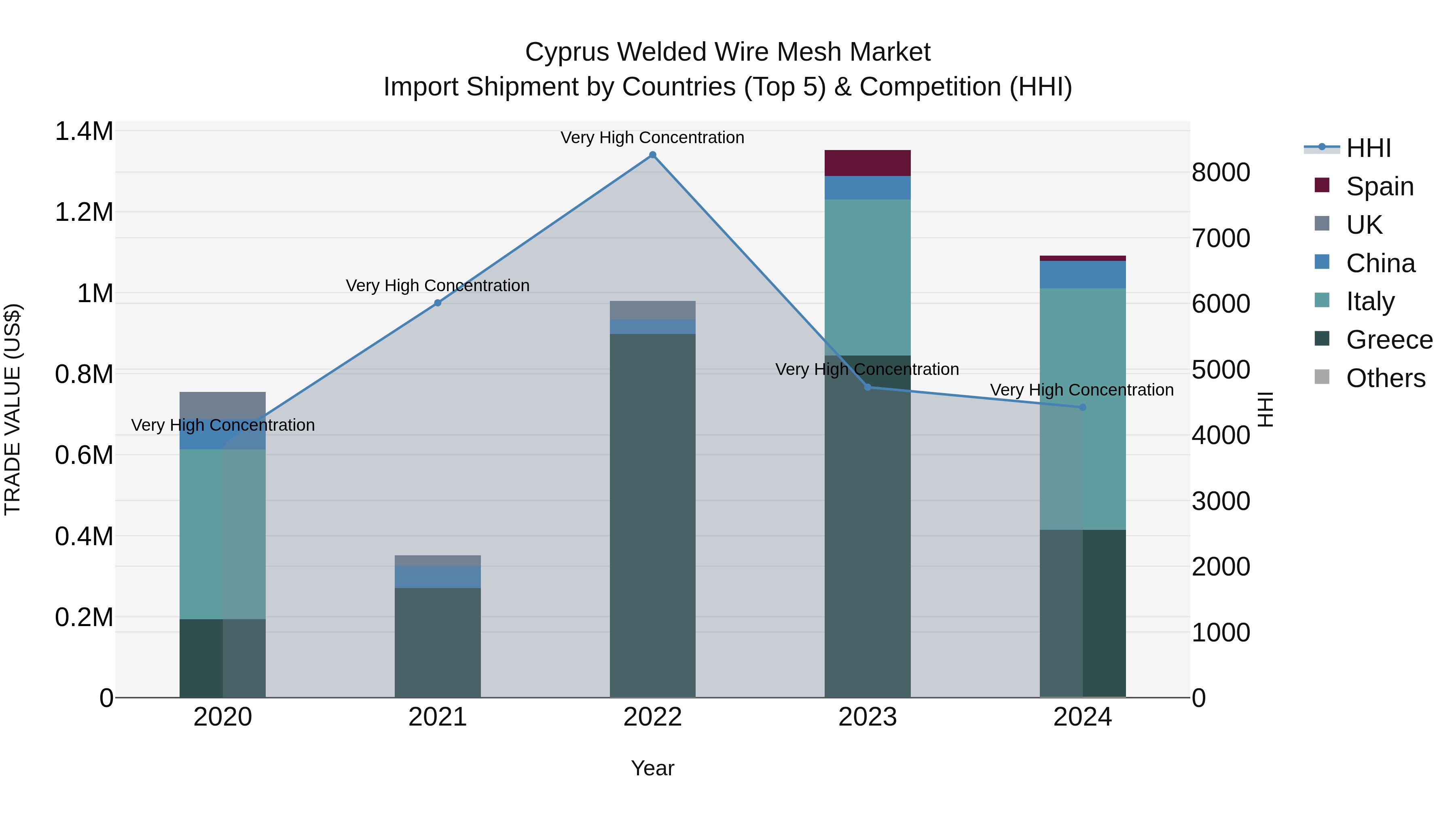 Cyprus Welded Wire Mesh Market Import Shipment by Countries (Top 5) & Competition (HHI)