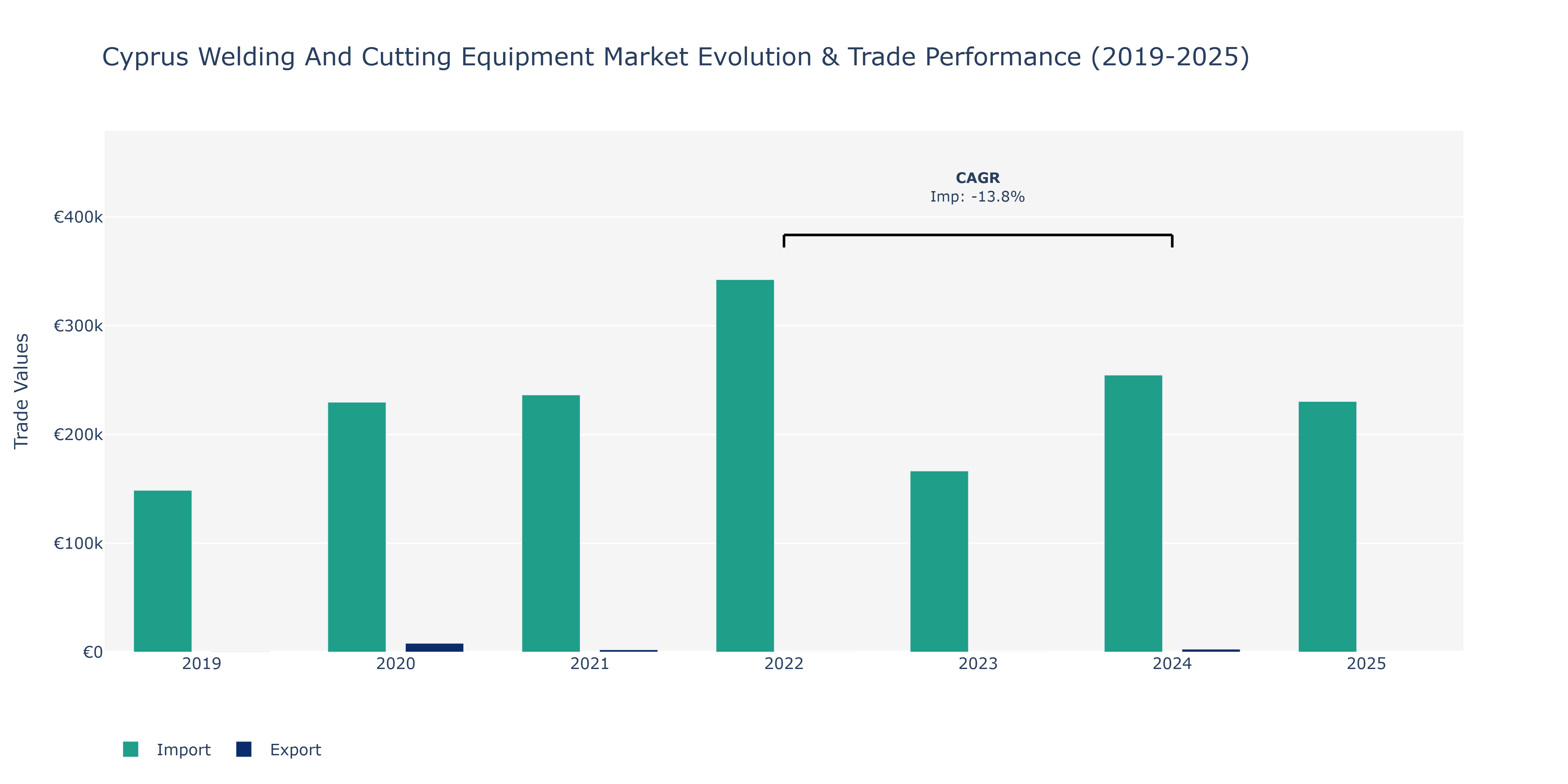 Cyprus Welding And Cutting Equipment Market: Production & Trade Performance (2019-2025)