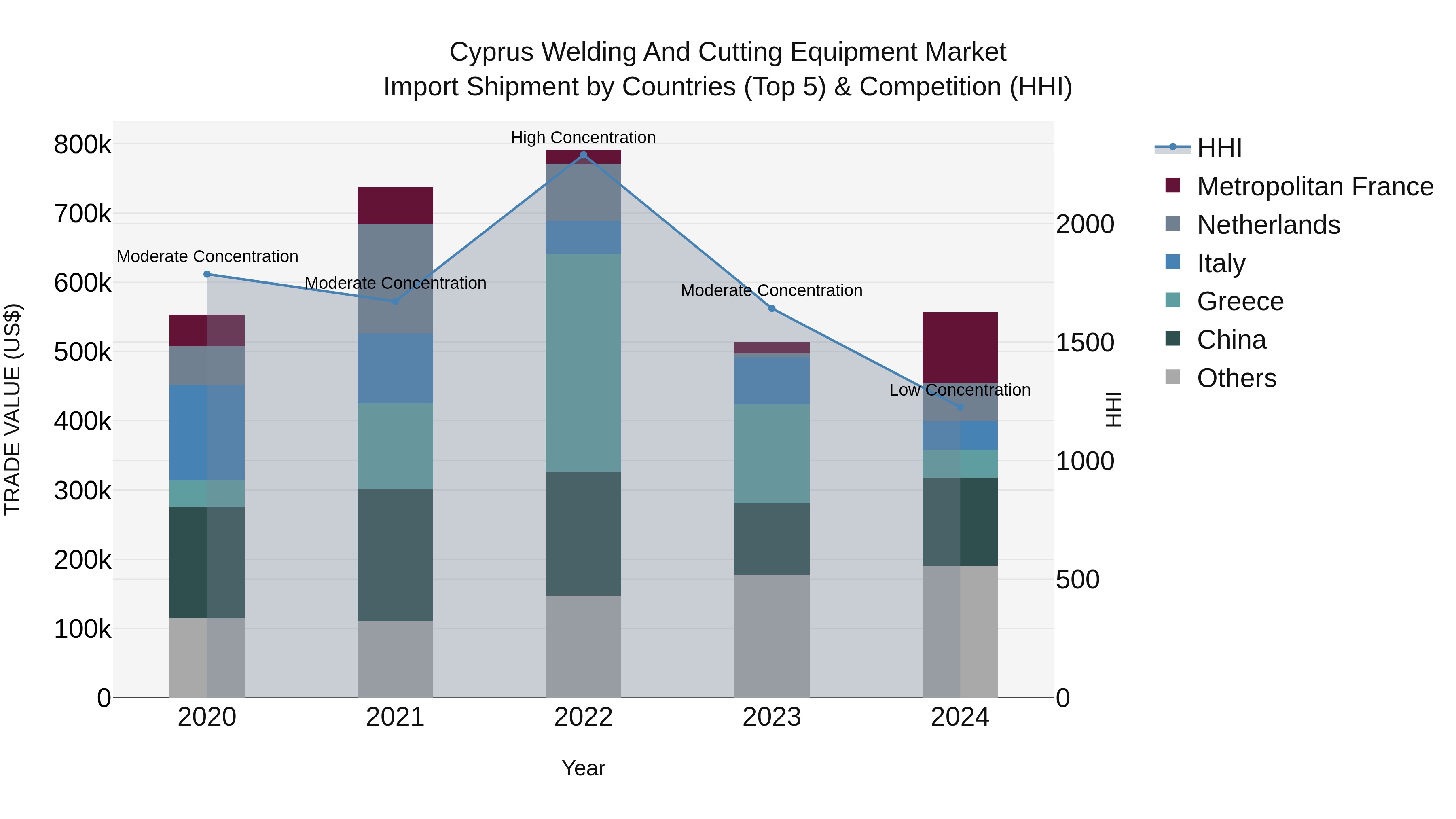 Cyprus Welding And Cutting Equipment Market Import Shipment by Countries (Top 5) & Competition (HHI)