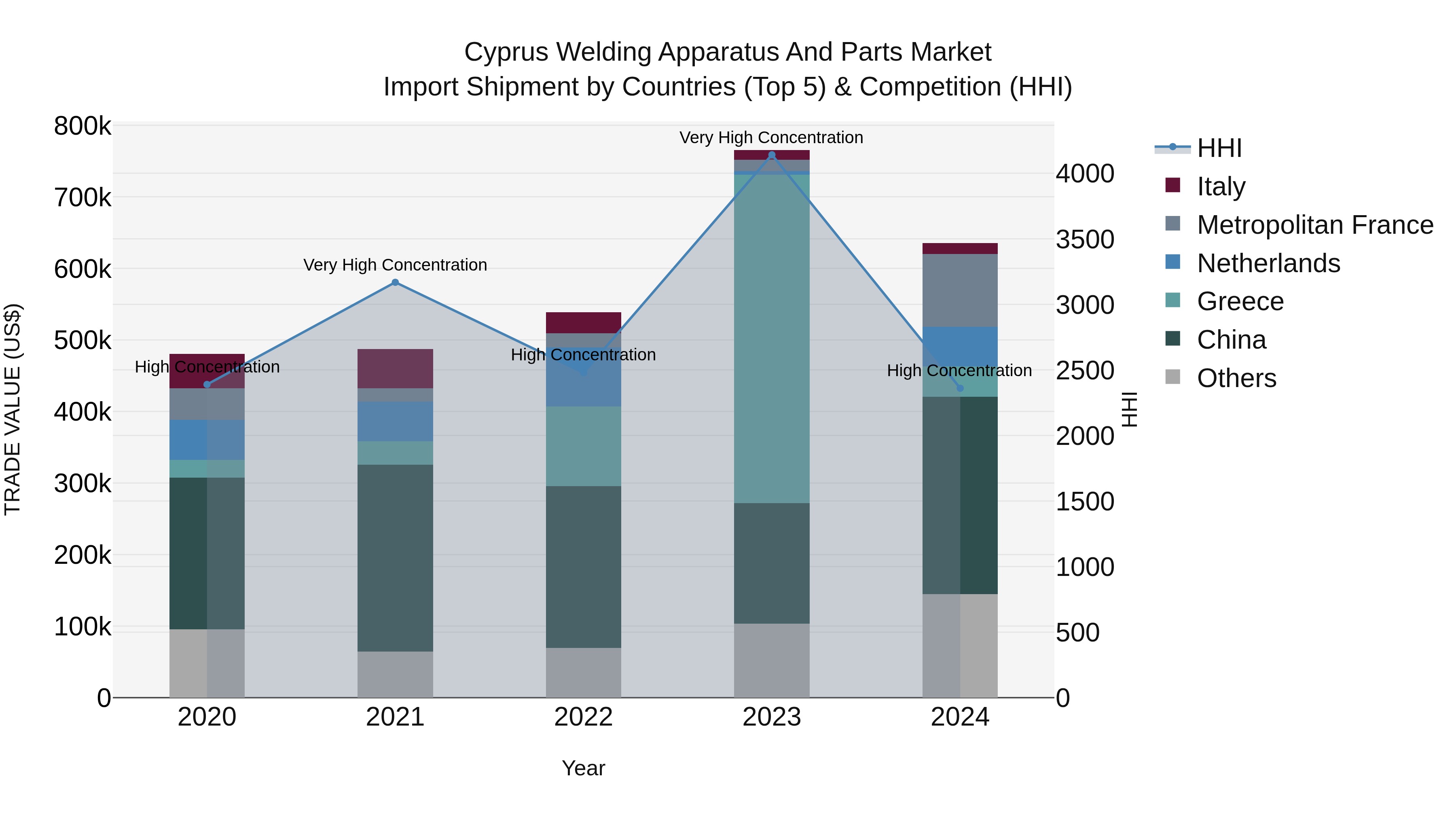 Cyprus Welding Apparatus And Parts Market Import Shipment by Countries (Top 5) & Competition (HHI)