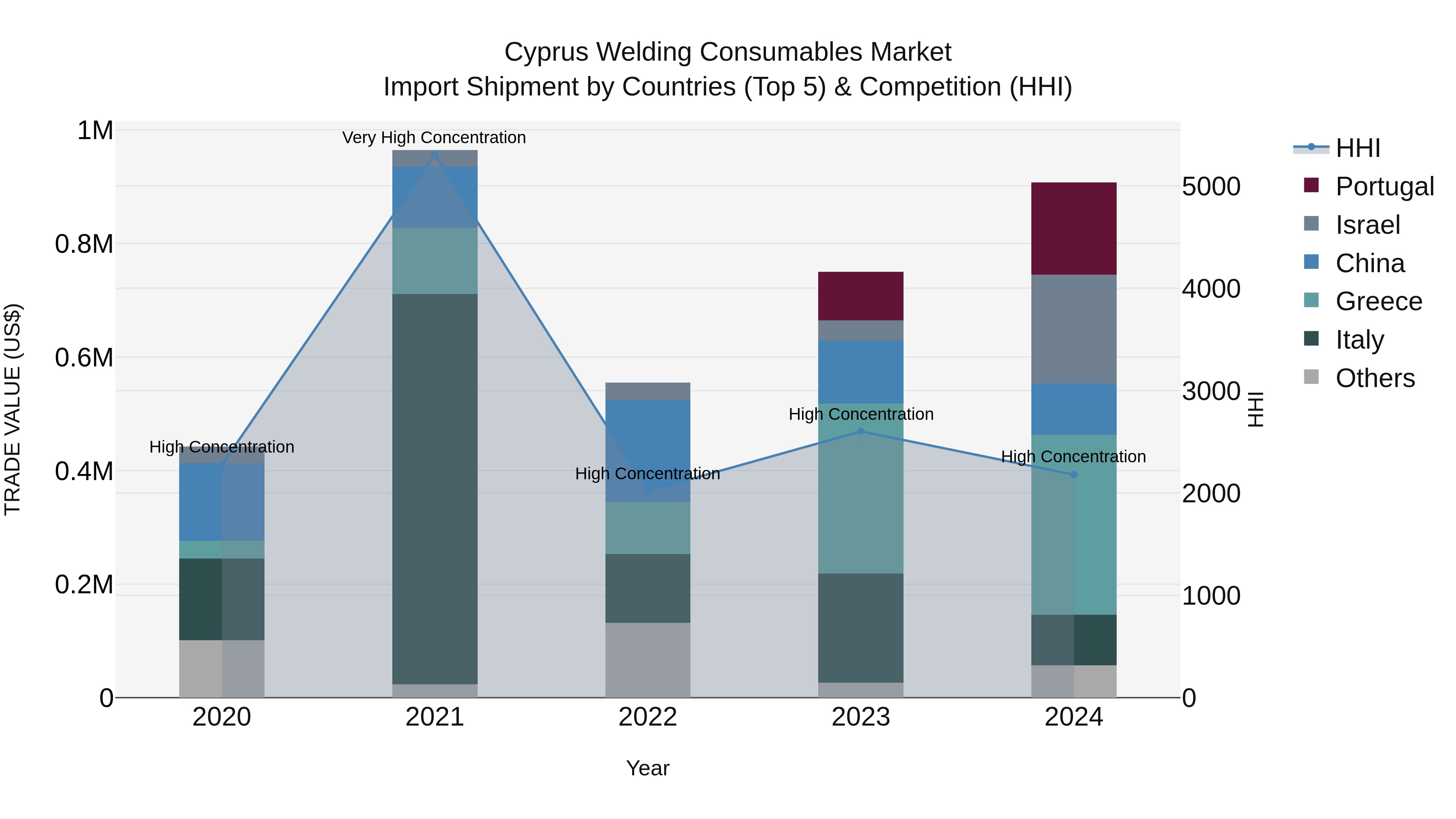 Cyprus Welding Consumables Market Import Shipment by Countries (Top 5) & Competition (HHI)