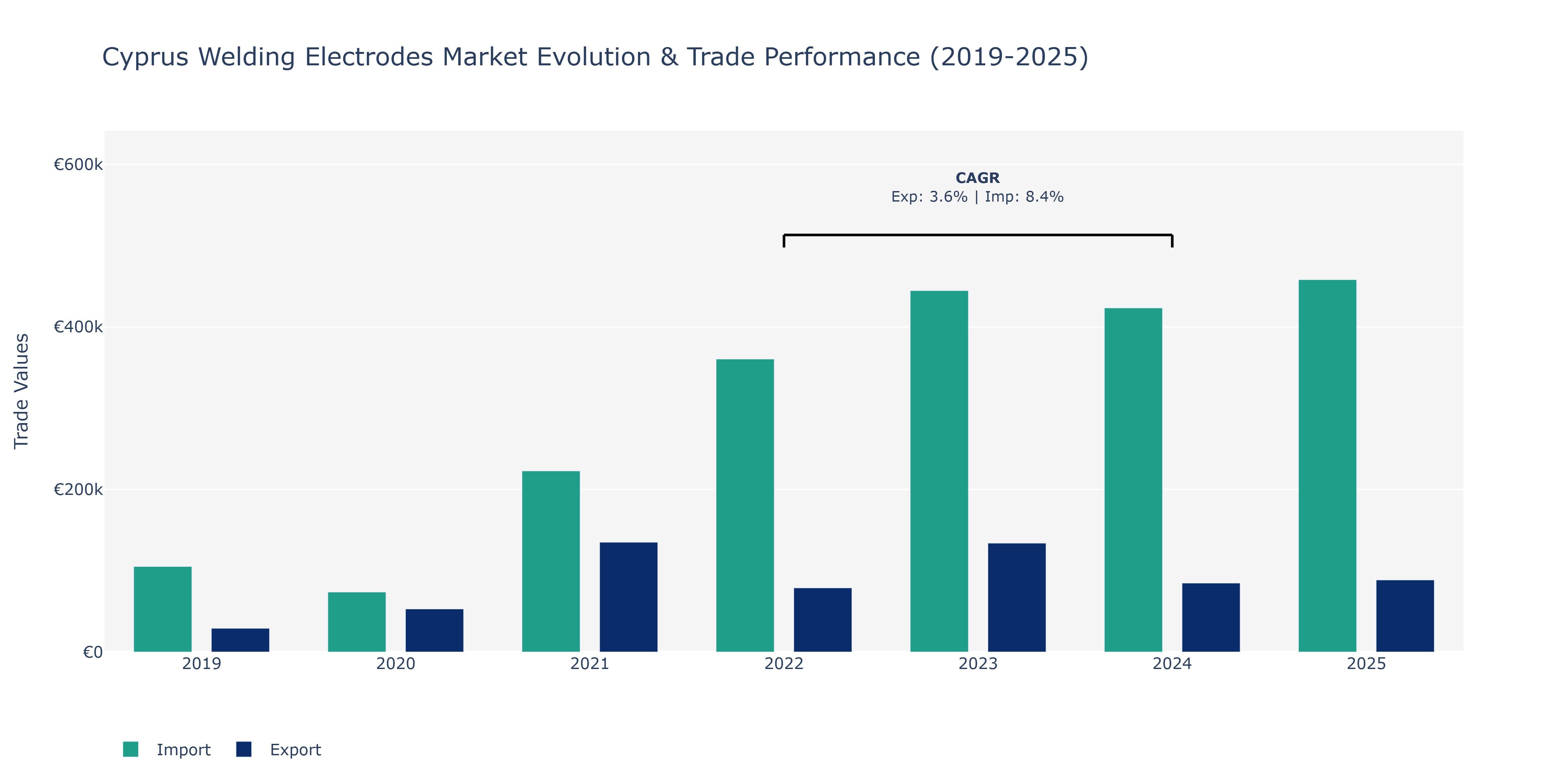 Cyprus Welding Electrodes Market: Production & Trade Performance (2019-2025)