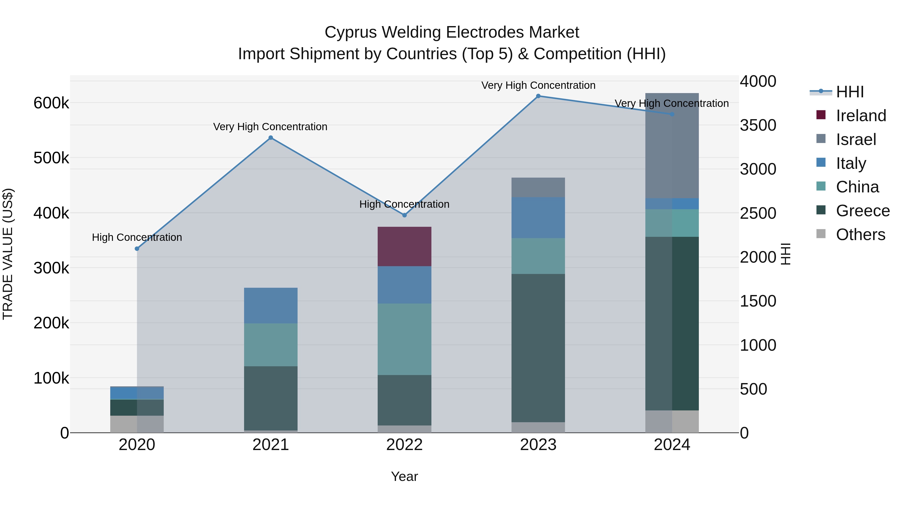 Cyprus Welding Electrodes Market Import Shipment by Countries (Top 5) & Competition (HHI)