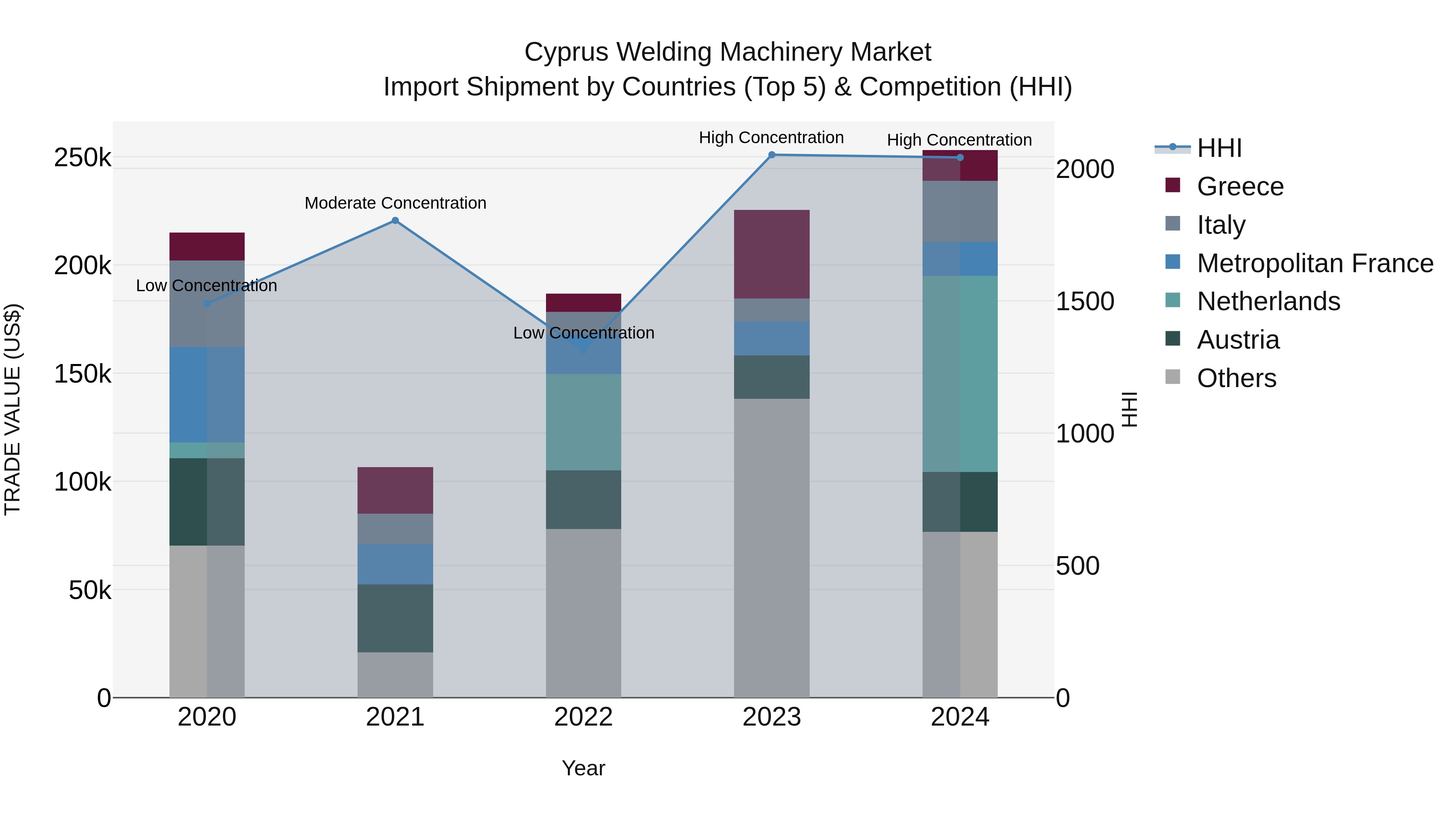 Cyprus Welding Machinery Market Import Shipment by Countries (Top 5) & Competition (HHI)