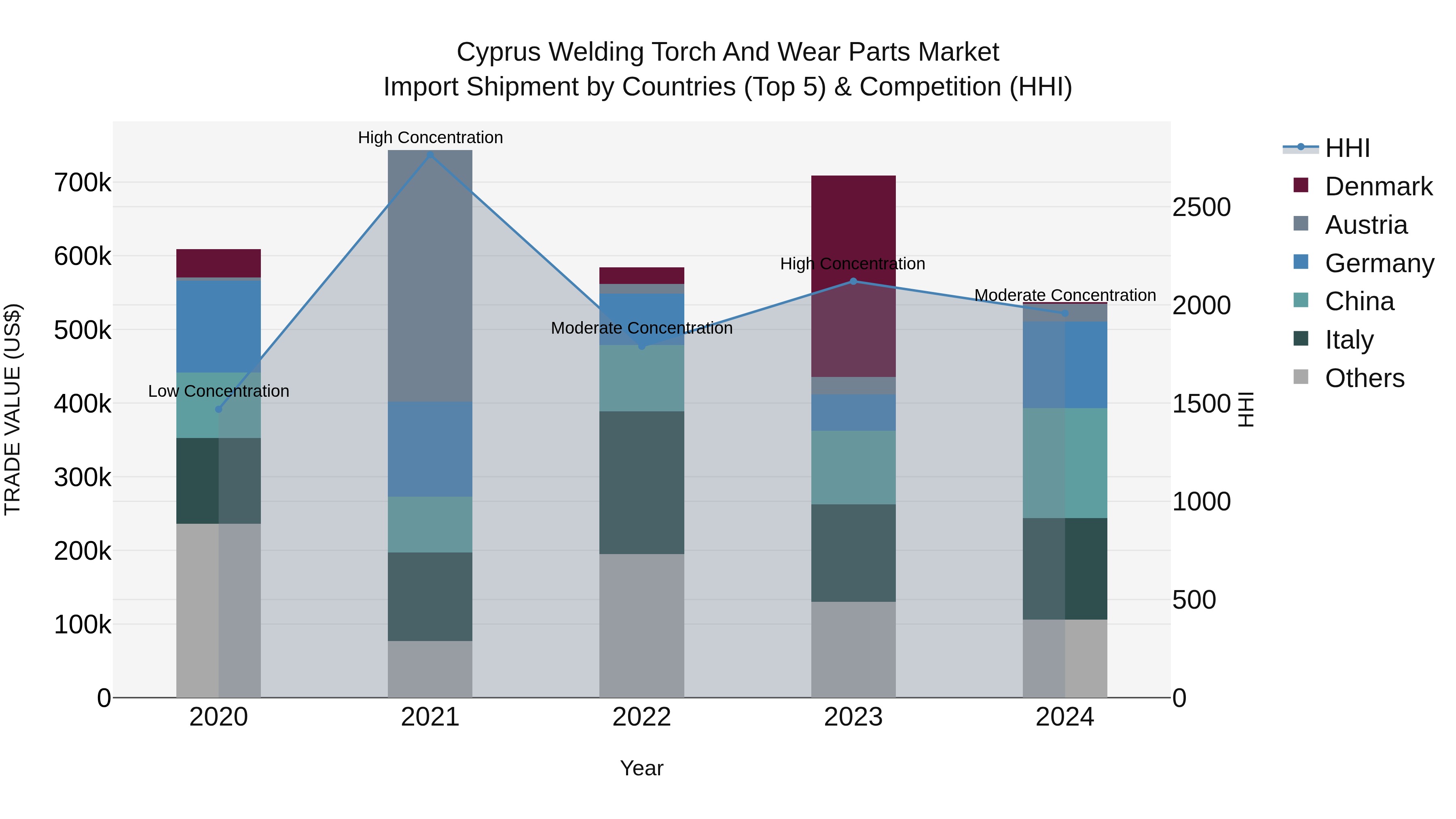 Cyprus Welding Torch And Wear Parts Market Import Shipment by Countries (Top 5) & Competition (HHI)