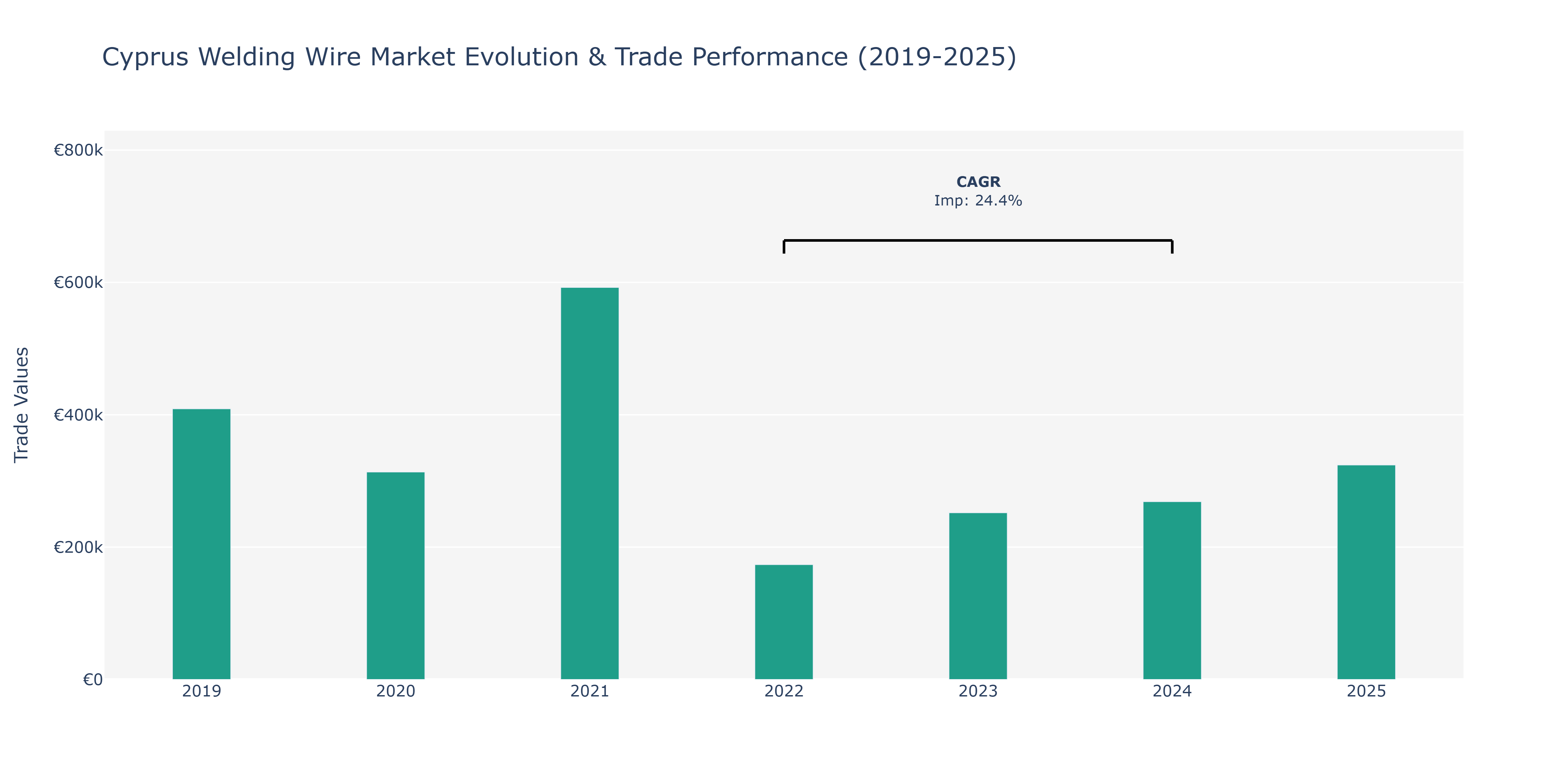 Cyprus Welding Wire Market: Production & Trade Performance (2019-2025)
