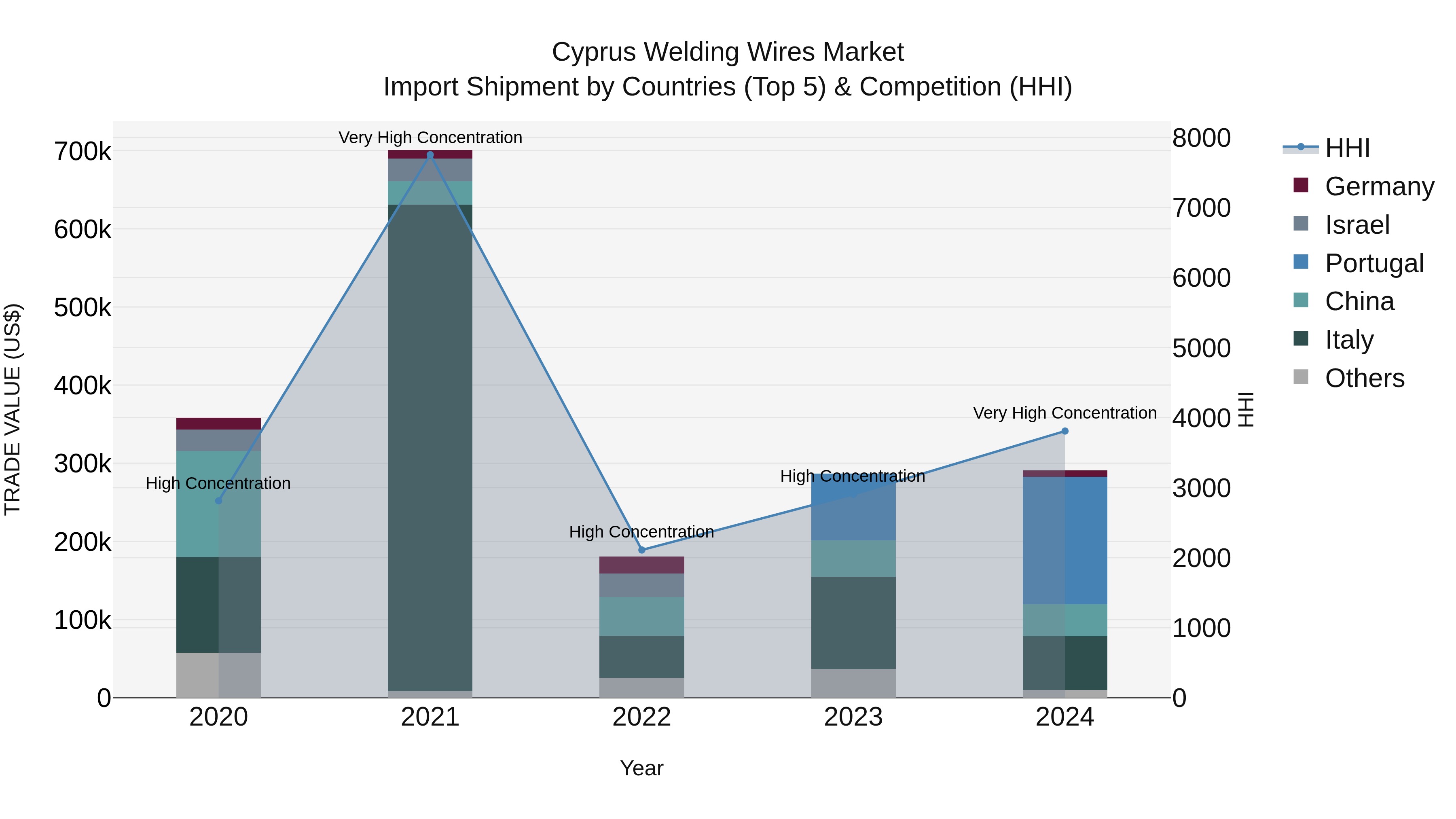 Cyprus Welding Wires Market Import Shipment by Countries (Top 5) & Competition (HHI)