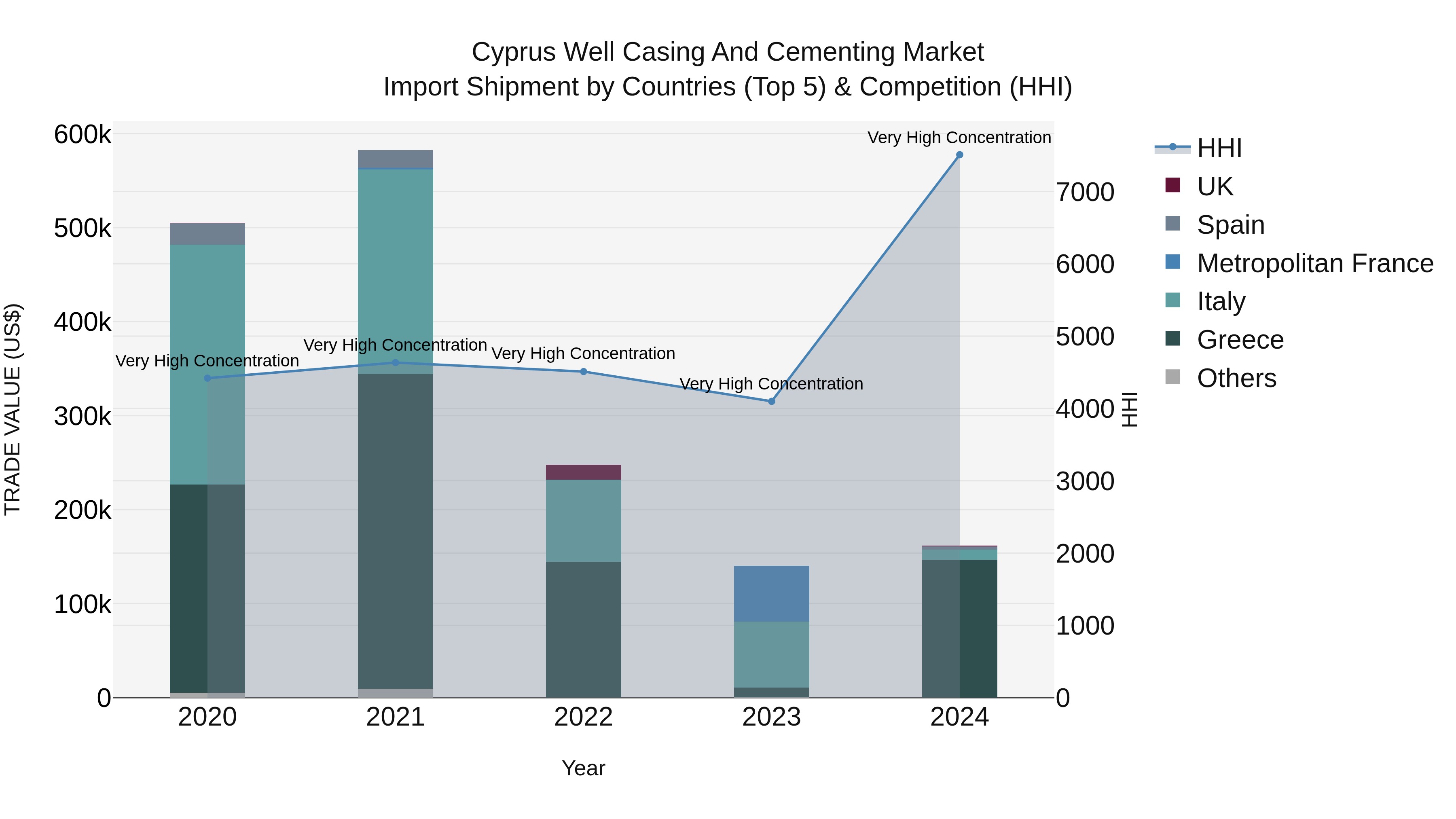 Cyprus Well Casing And Cementing Market Import Shipment by Countries (Top 5) & Competition (HHI)