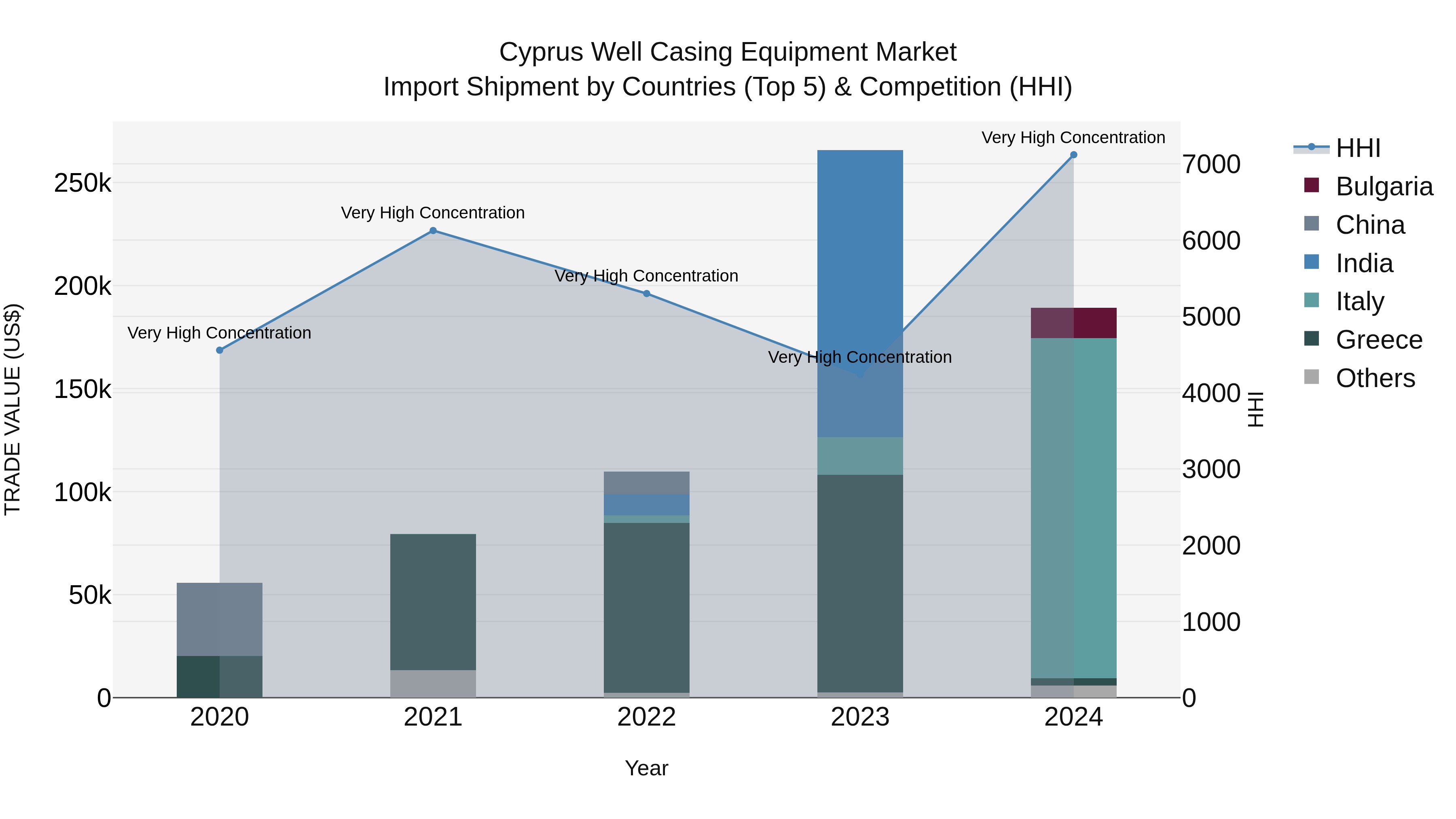 Cyprus Well Casing Equipment Market Import Shipment by Countries (Top 5) & Competition (HHI)