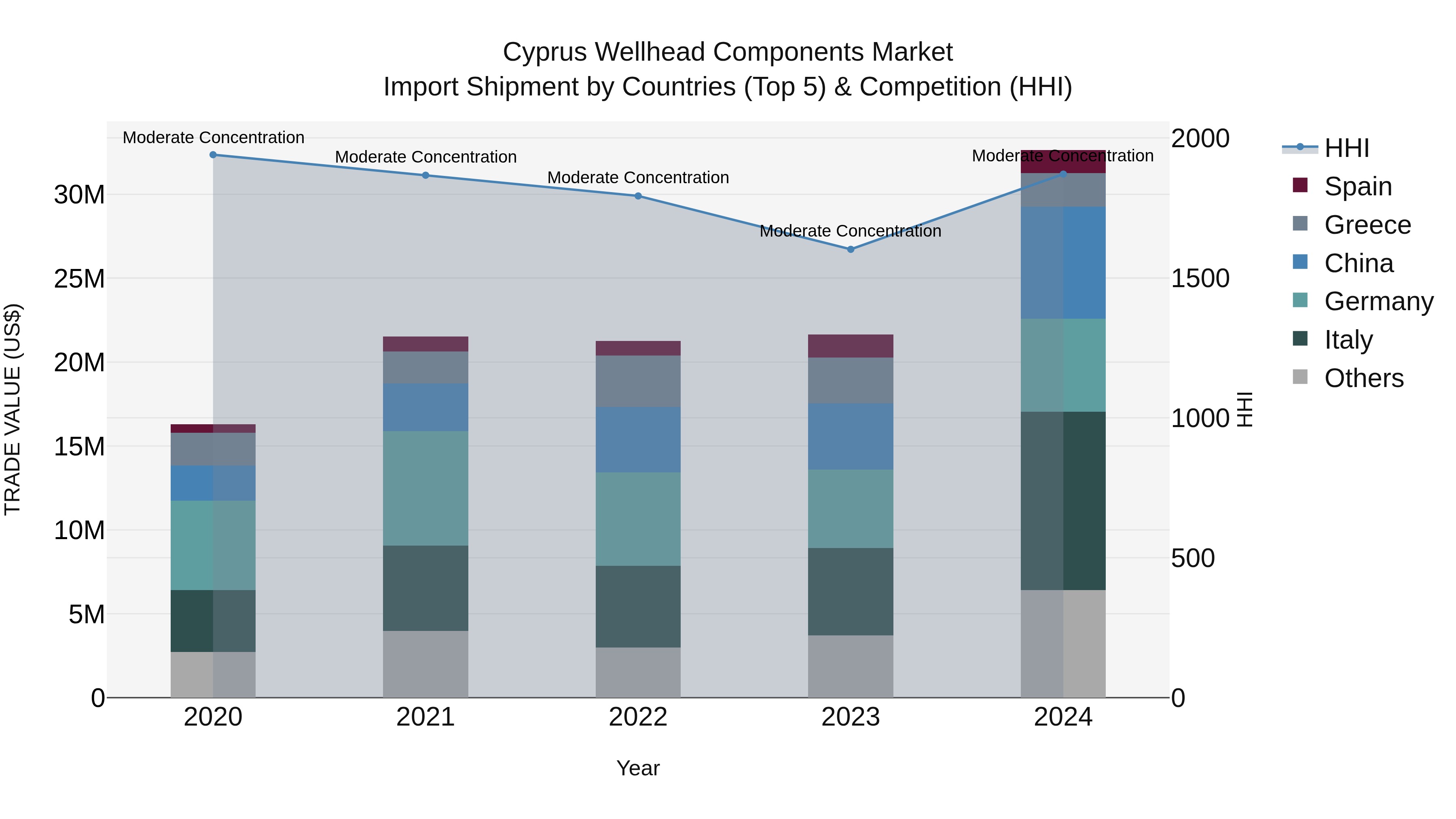 Cyprus Wellhead Components Market Import Shipment by Countries (Top 5) & Competition (HHI)