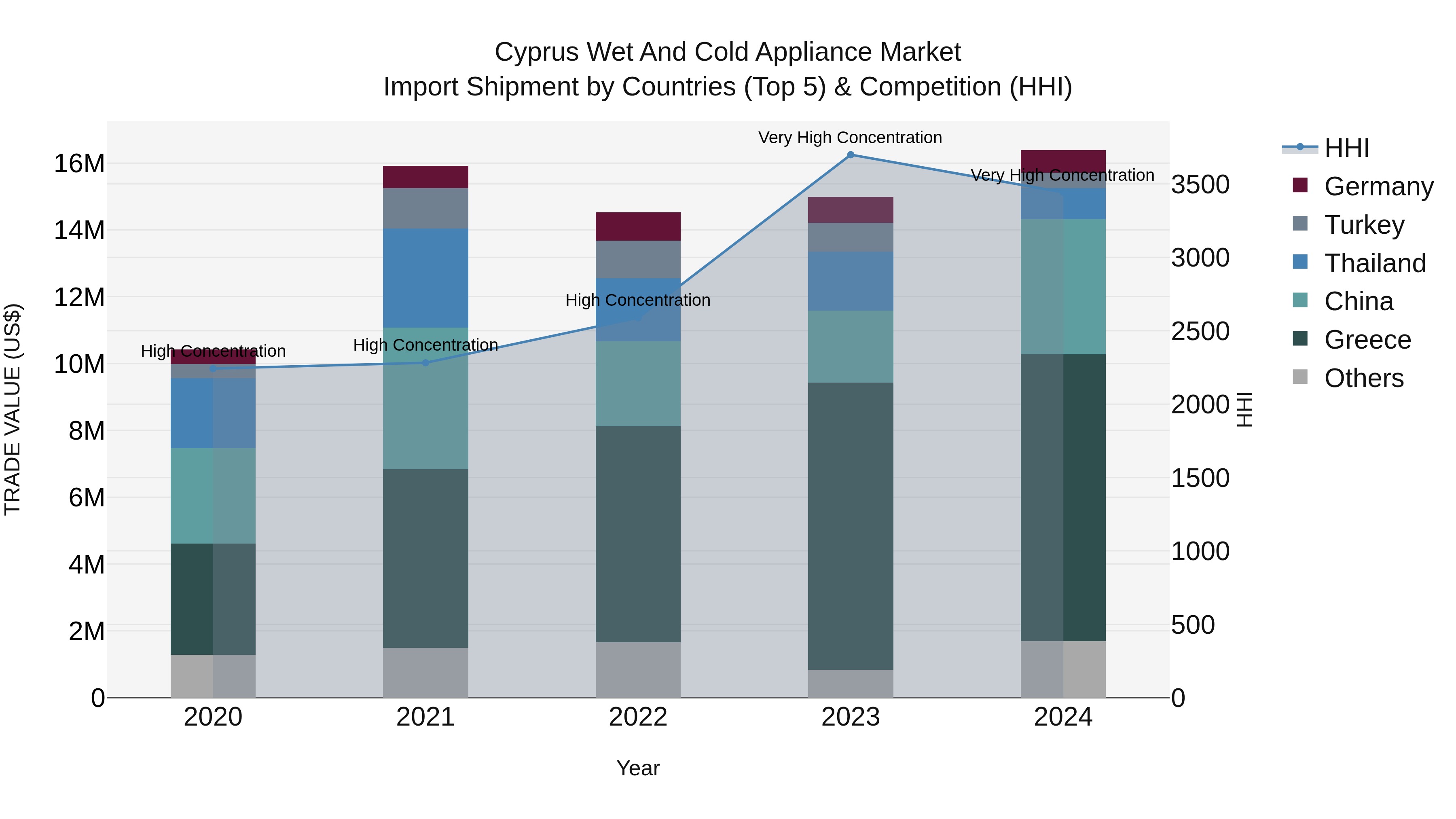 Cyprus Wet And Cold Appliance Market Import Shipment by Countries (Top 5) & Competition (HHI)