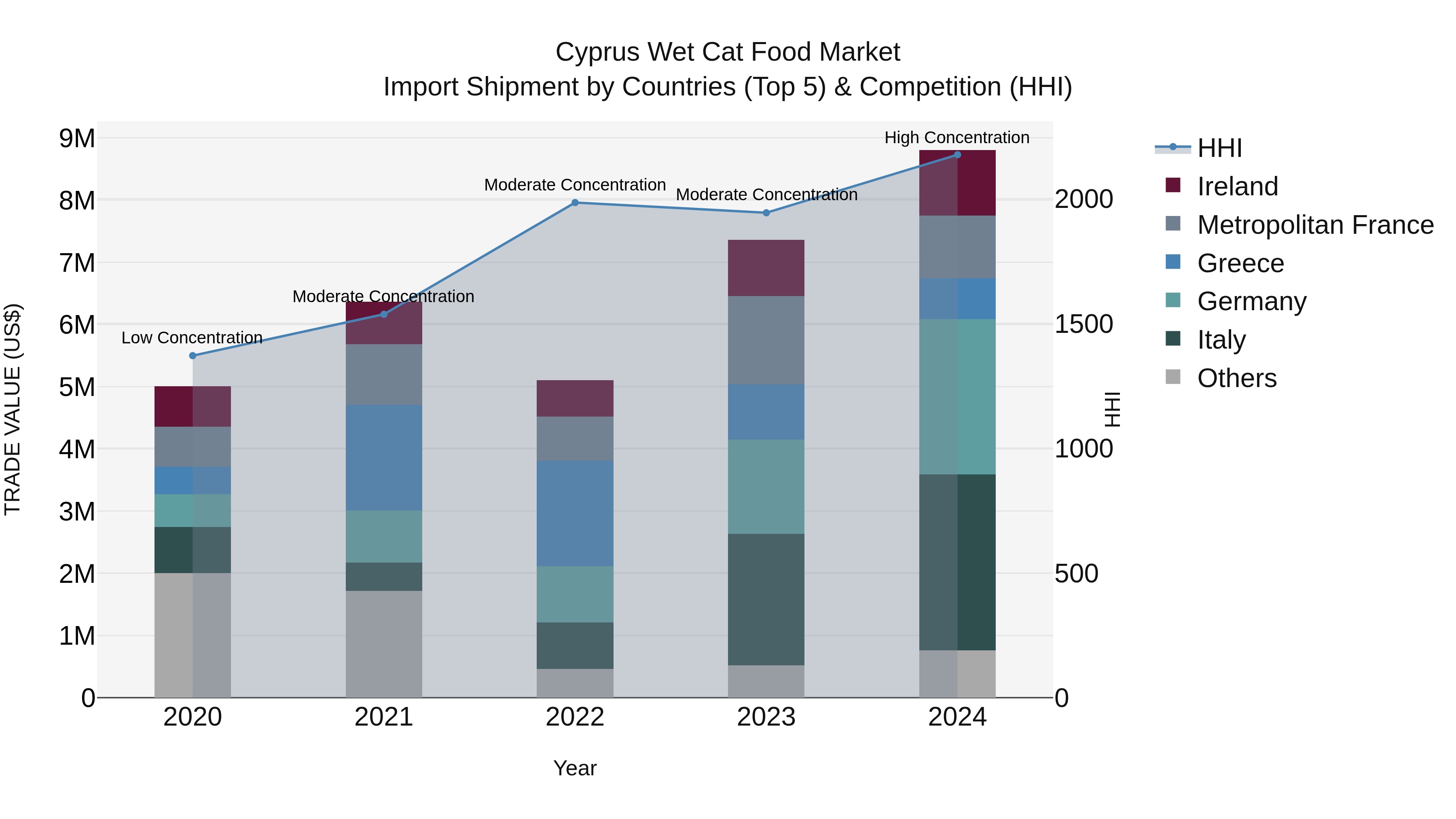 Cyprus Wet Cat Food Market Import Shipment by Countries (Top 5) & Competition (HHI)