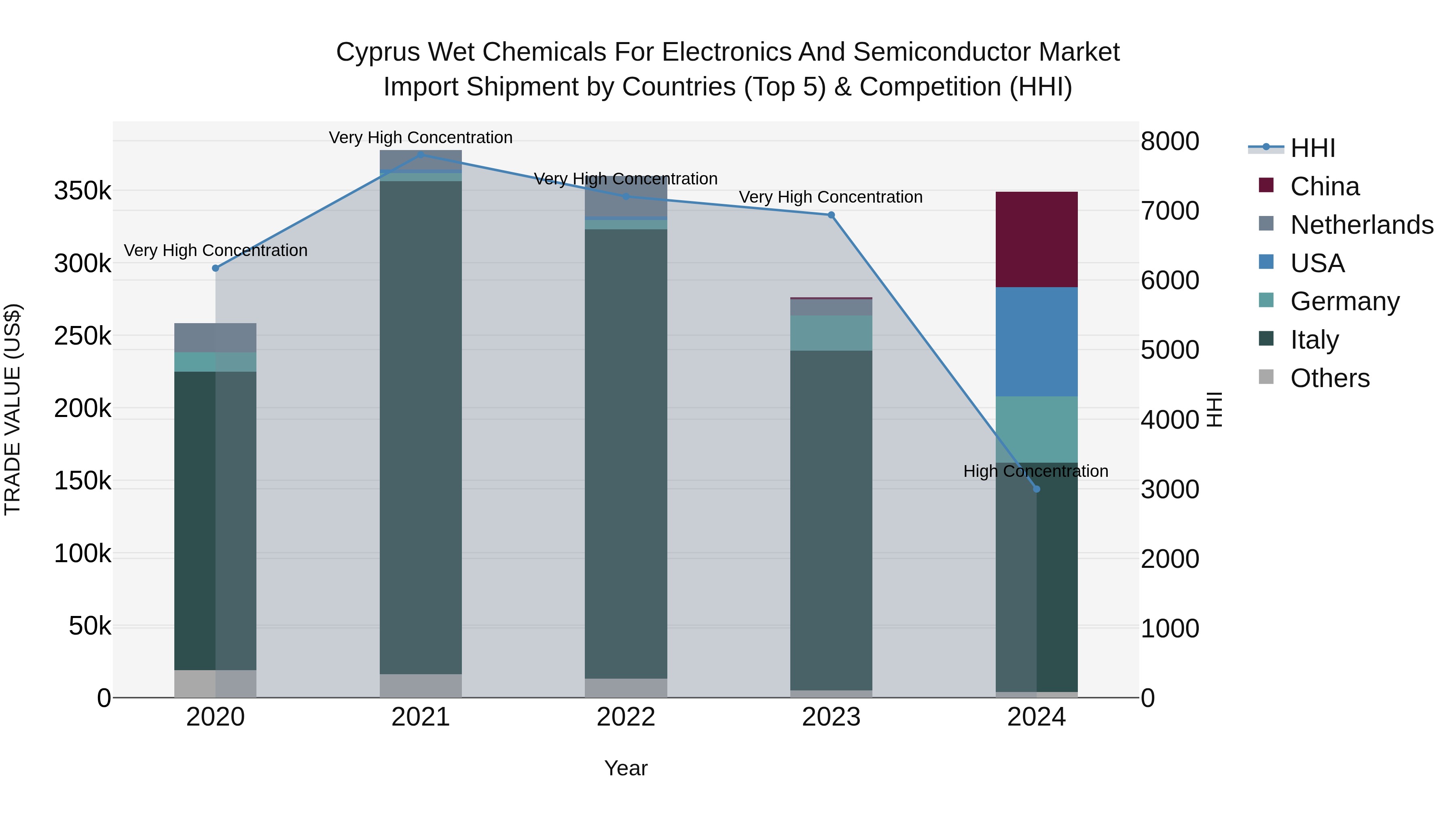 Cyprus Wet Chemicals For Electronics And Semiconductor Market Import Shipment by Countries (Top 5) & Competition (HHI)