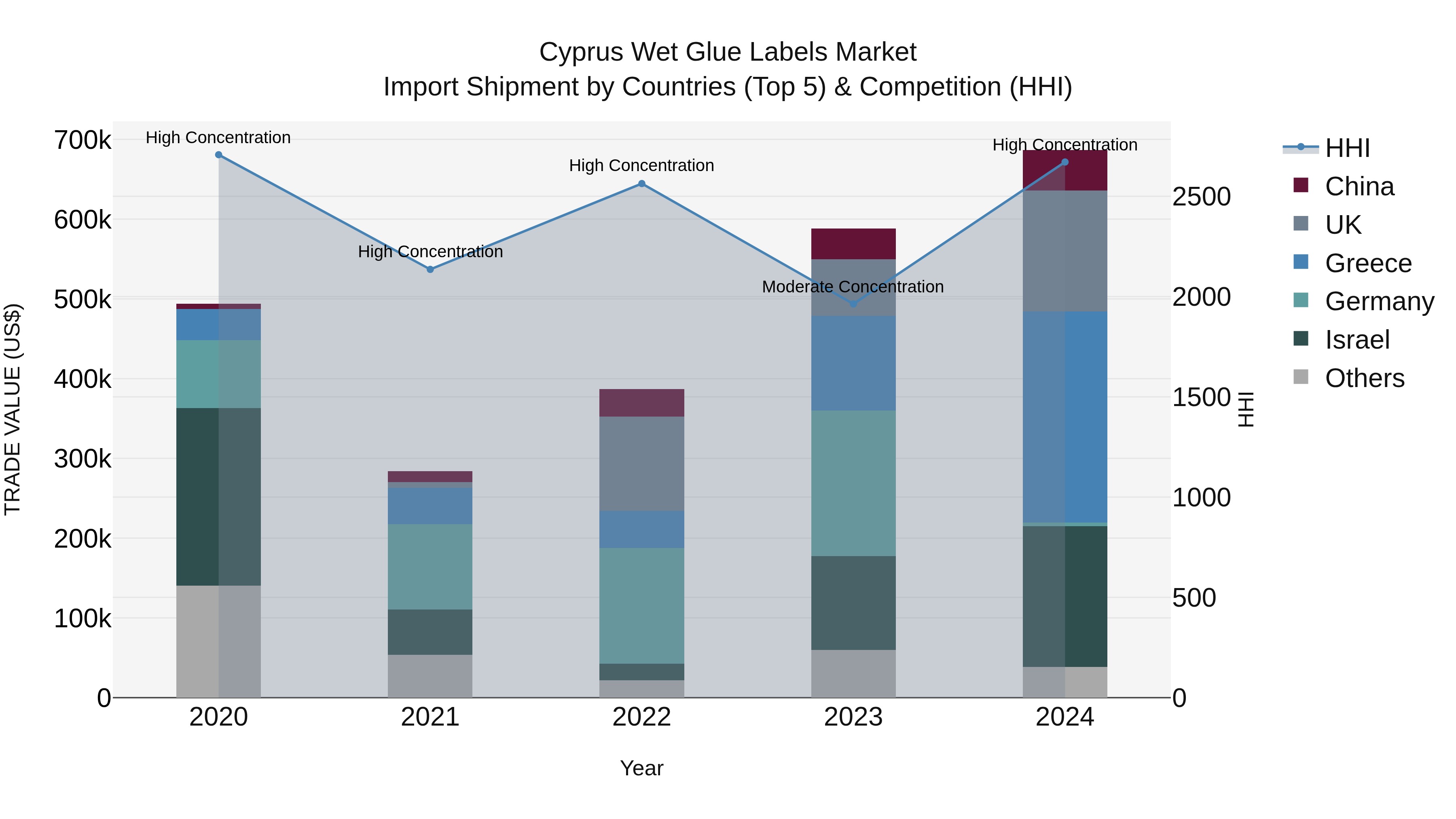Cyprus Wet Glue Labels Market Import Shipment by Countries (Top 5) & Competition (HHI)