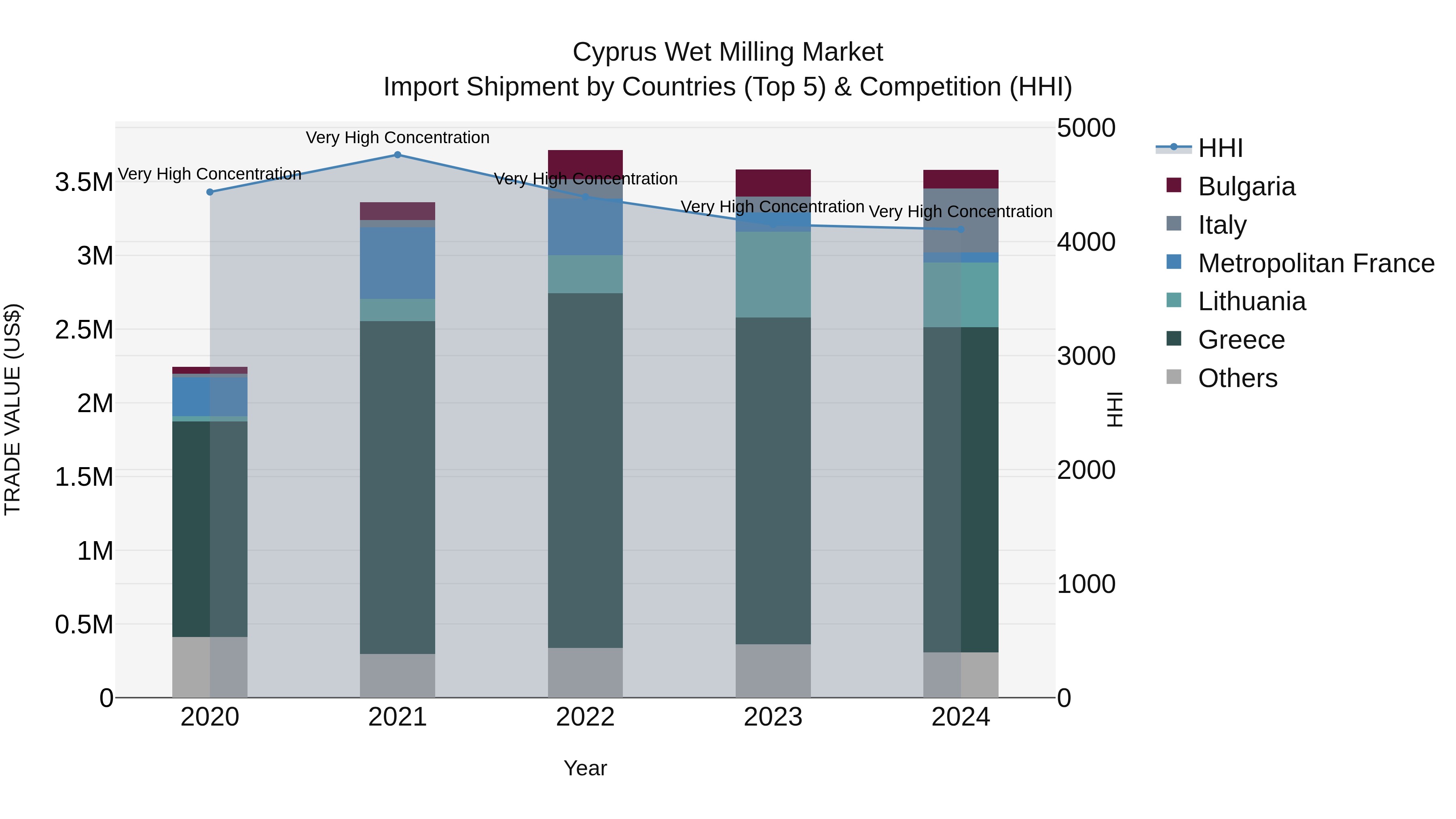 Cyprus Wet Milling Market Import Shipment by Countries (Top 5) & Competition (HHI)