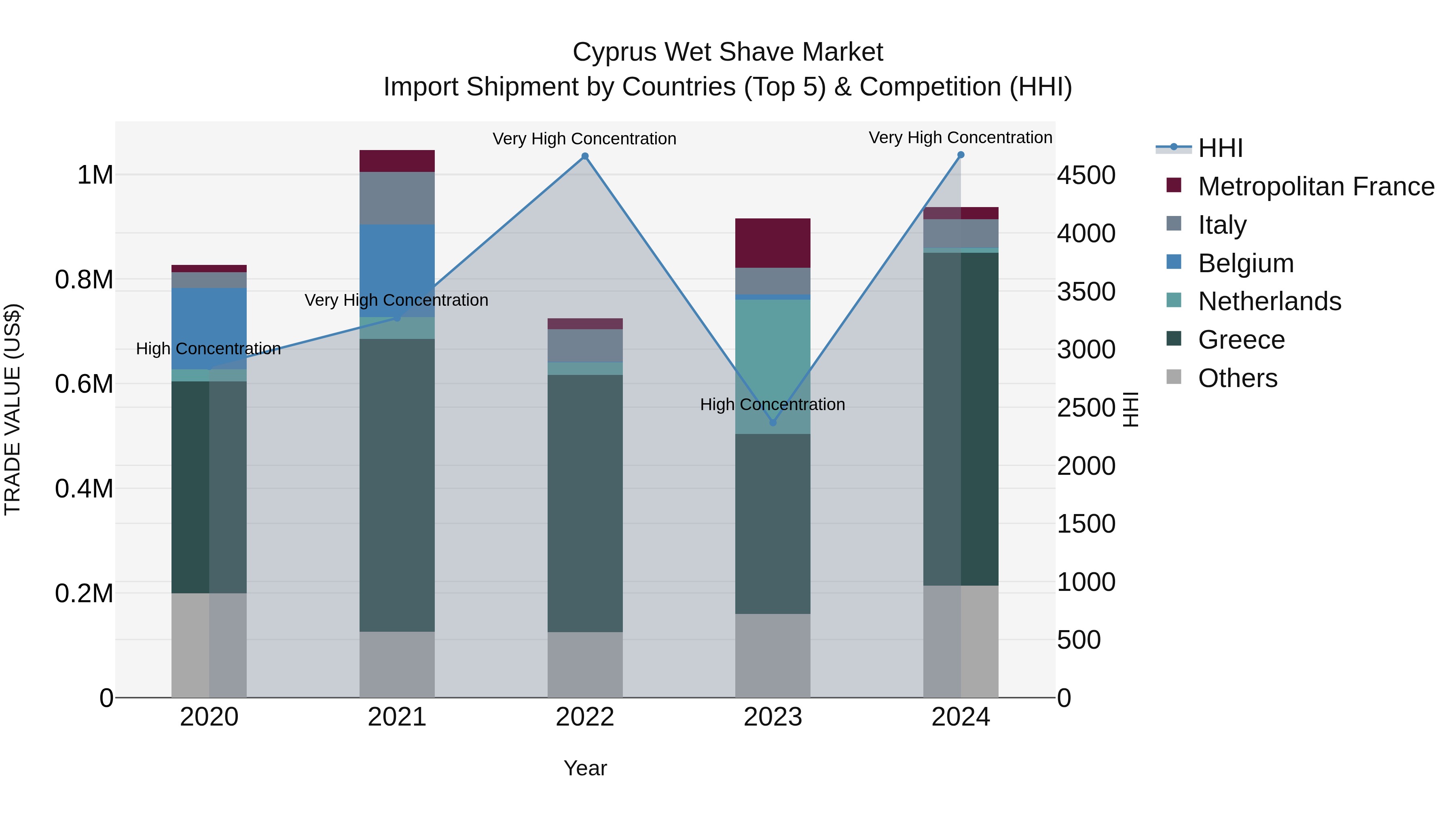 Cyprus Wet Shave Market Import Shipment by Countries (Top 5) & Competition (HHI)