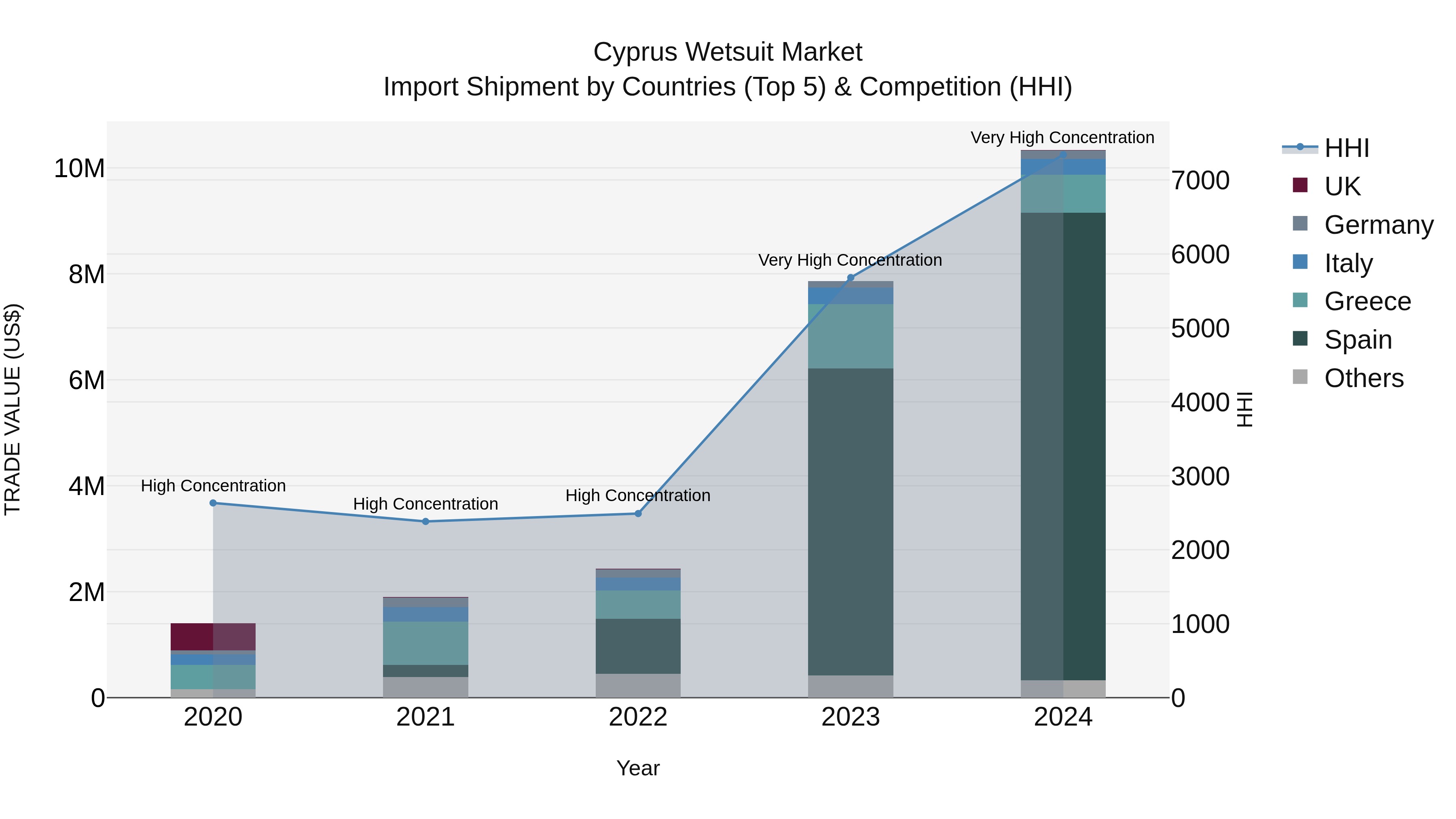 Cyprus Wetsuit Market Import Shipment by Countries (Top 5) & Competition (HHI)