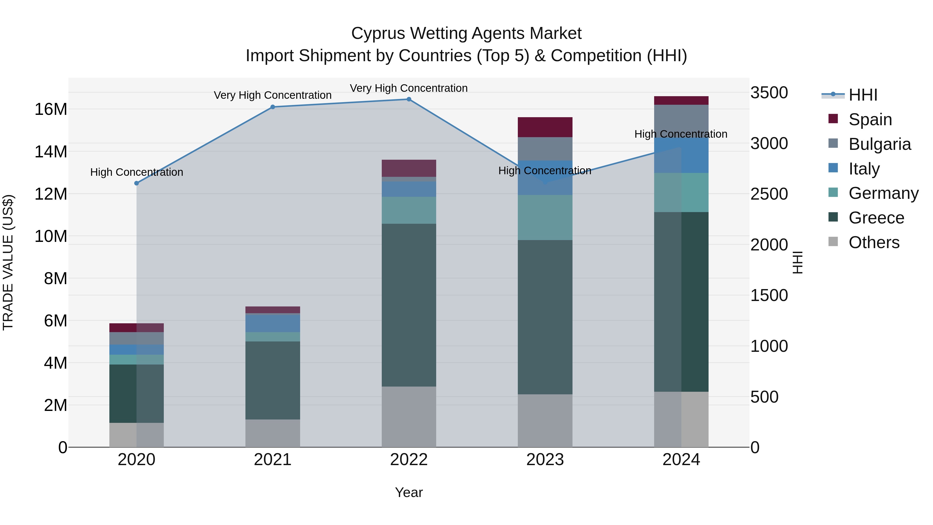 Cyprus Wetting Agents Market Import Shipment by Countries (Top 5) & Competition (HHI)