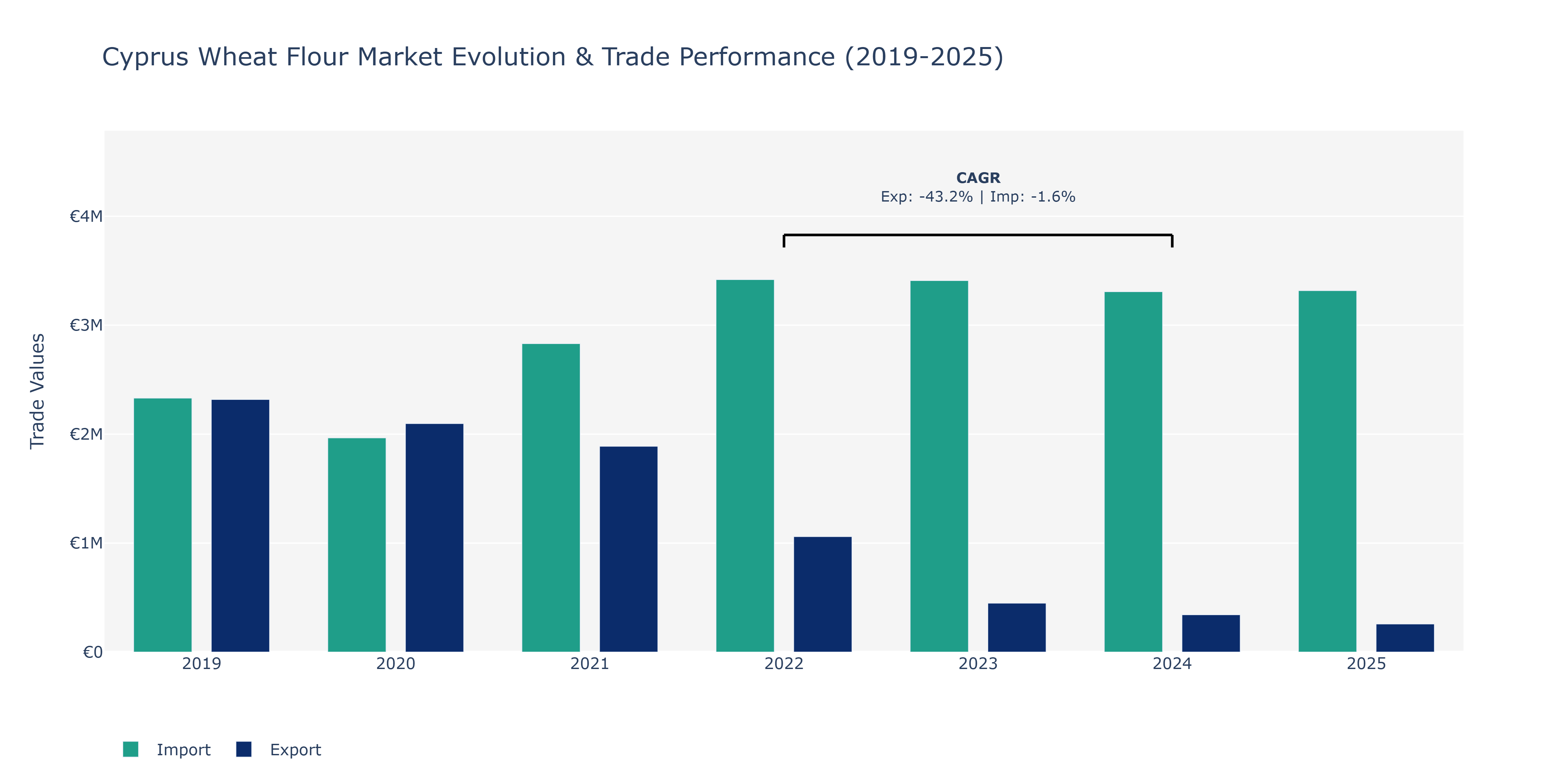 Cyprus Wheat Flour Market: Production & Trade Performance (2019-2025)