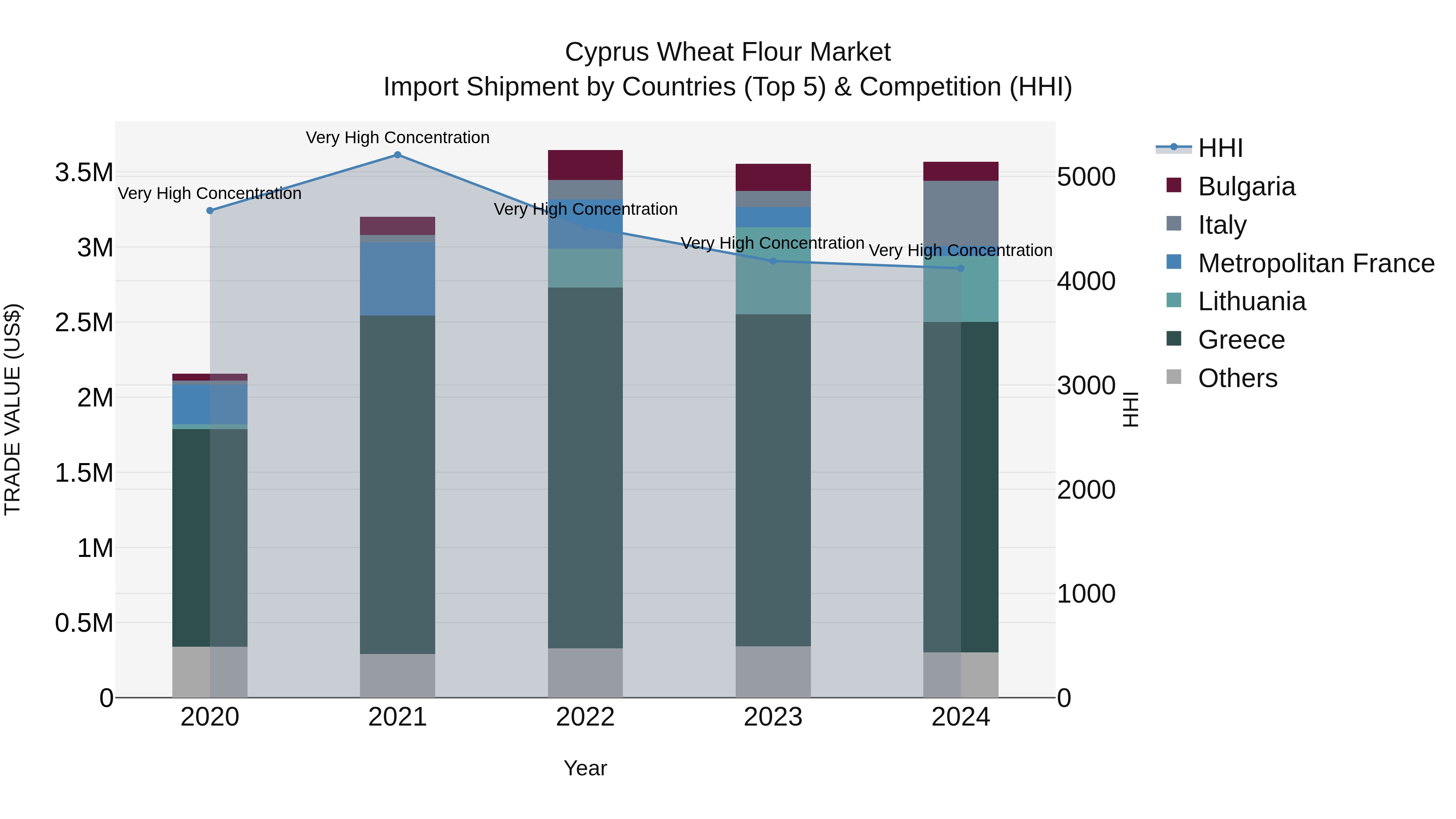 Cyprus Wheat Flour Market Import Shipment by Countries (Top 5) & Competition (HHI)