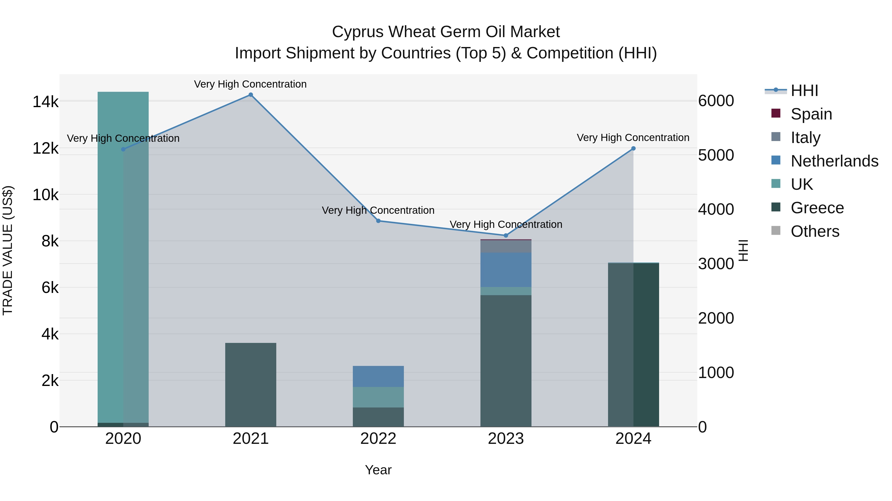 Cyprus Wheat Germ Oil Market Import Shipment by Countries (Top 5) & Competition (HHI)