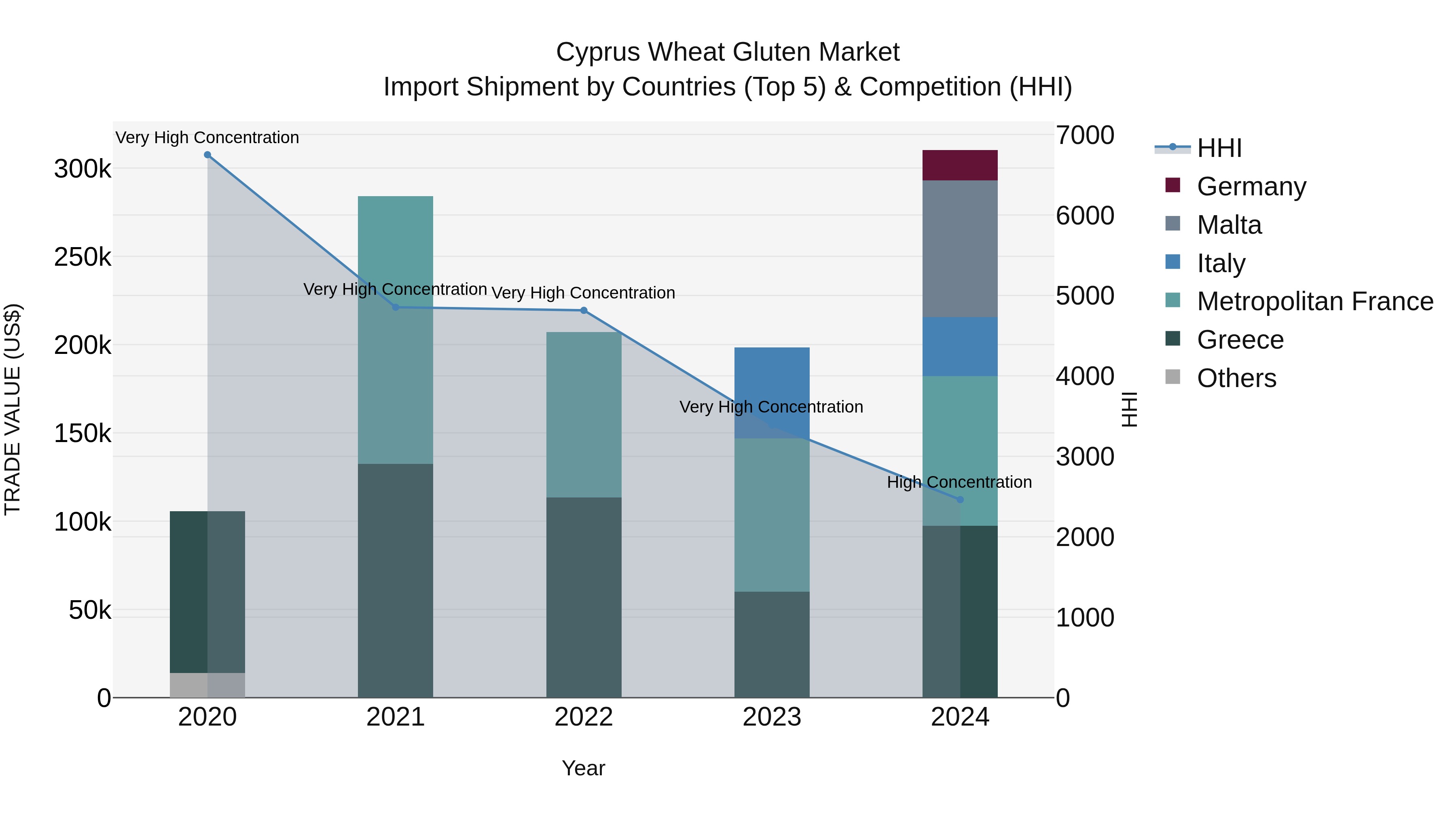 Cyprus Wheat Gluten Market Import Shipment by Countries (Top 5) & Competition (HHI)