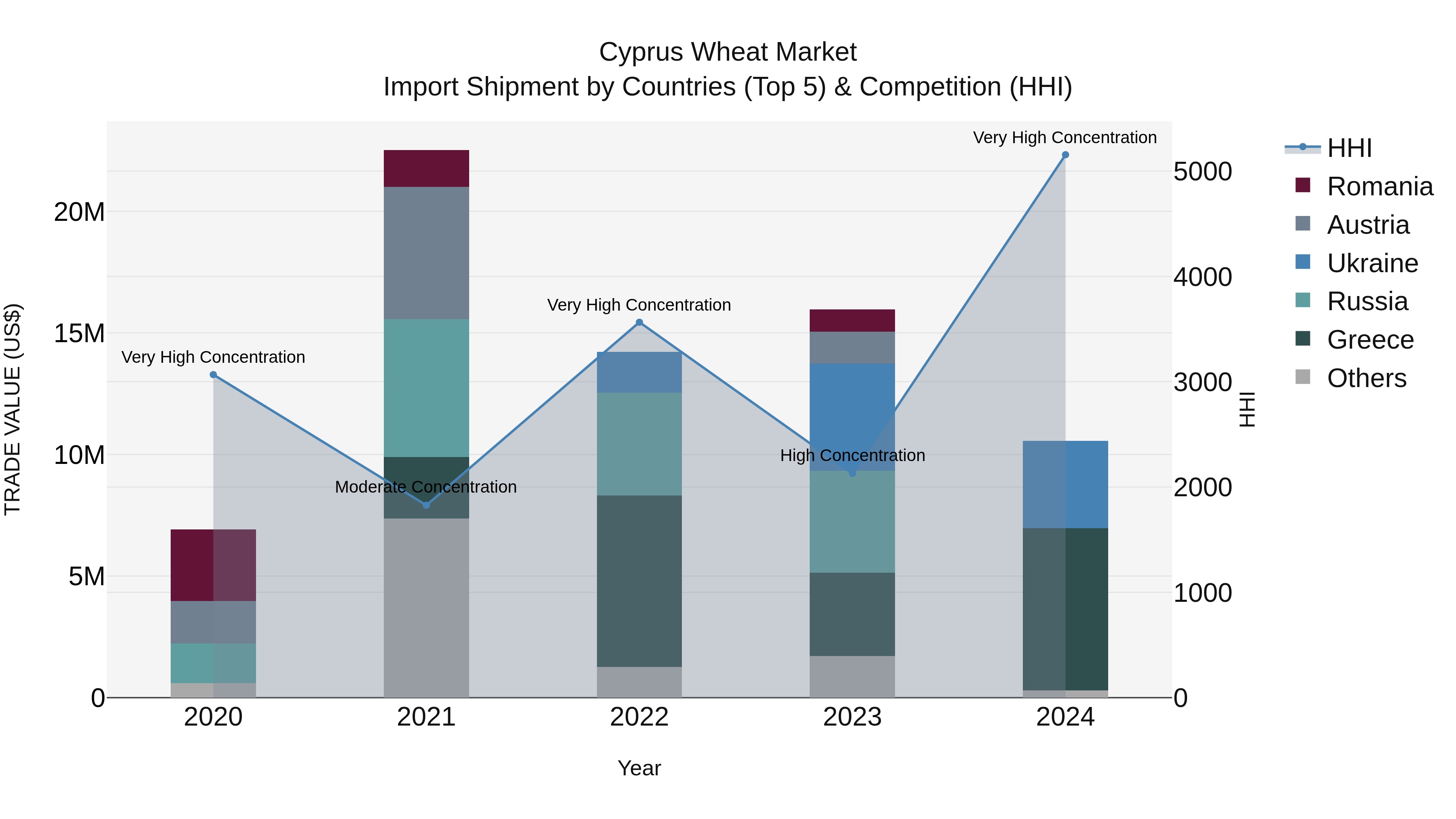 Cyprus Wheat Market Import Shipment by Countries (Top 5) & Competition (HHI)