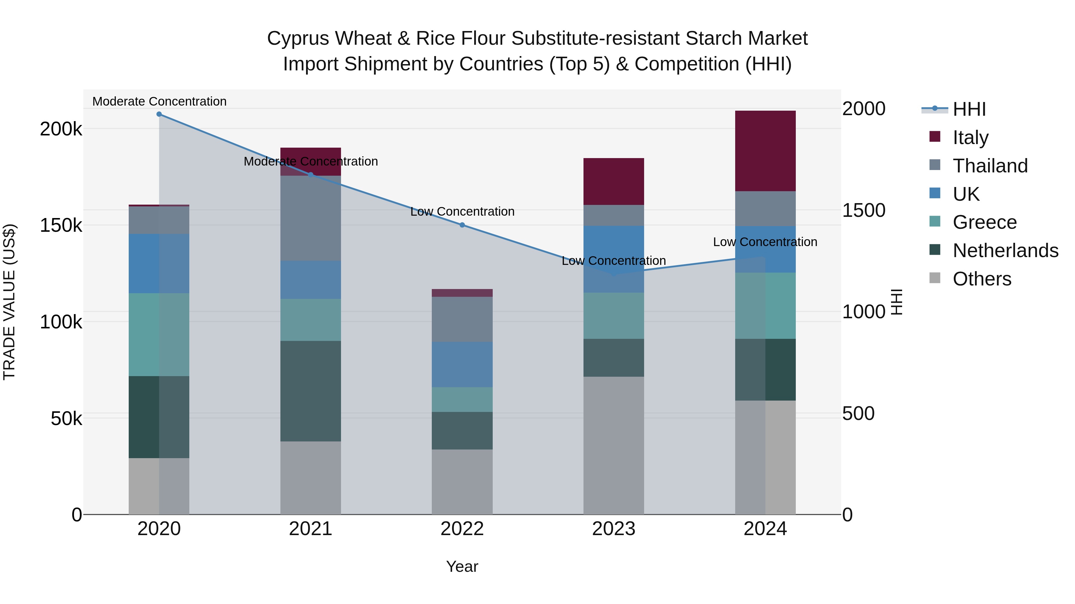 Cyprus Wheat & Rice Flour Substitute-resistant Starch Market Import Shipment by Countries (Top 5) & Competition (HHI)