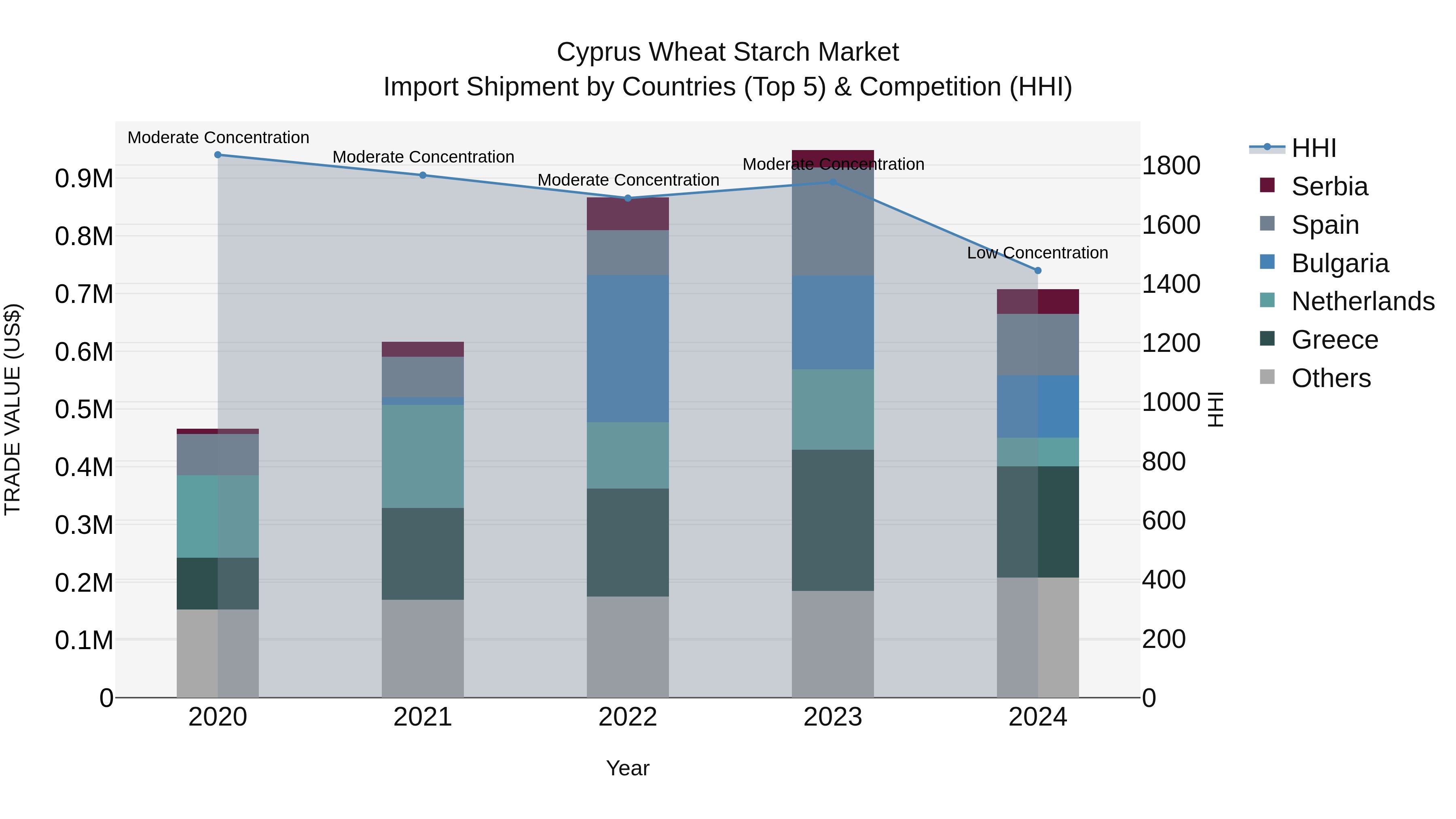 Cyprus Wheat Starch Market Import Shipment by Countries (Top 5) & Competition (HHI)