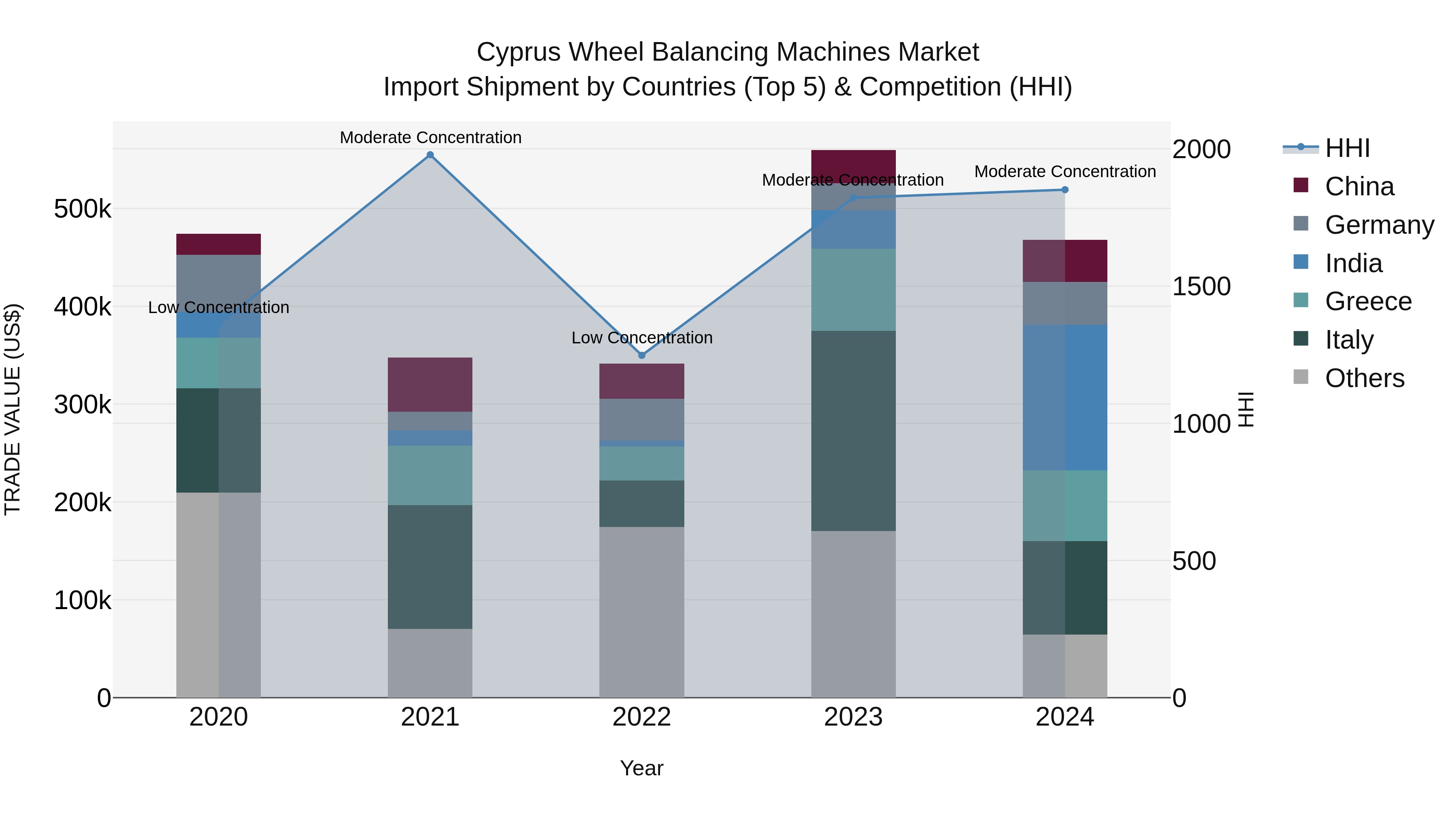 Cyprus Wheel Balancing Machines Market Import Shipment by Countries (Top 5) & Competition (HHI)