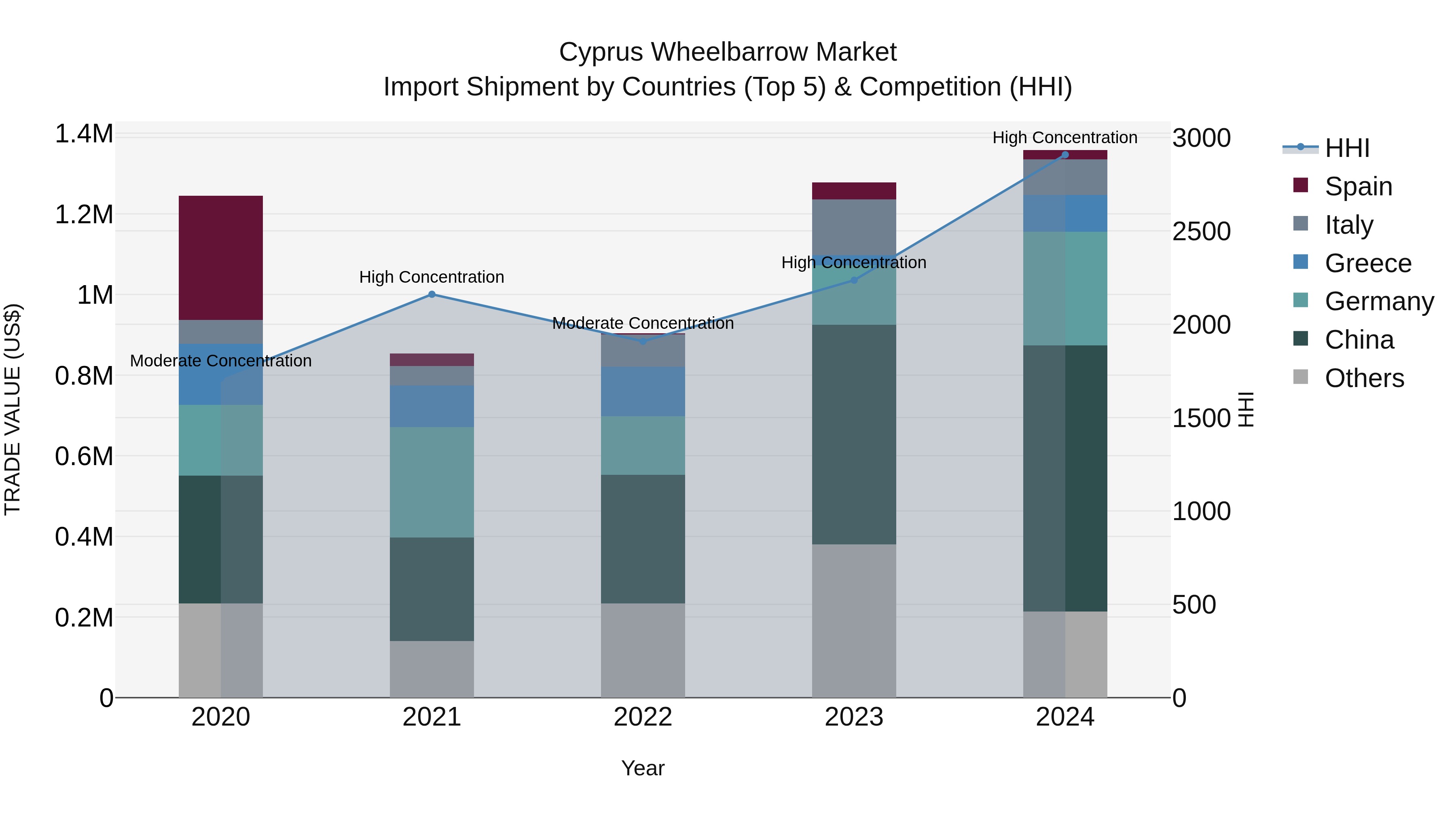 Cyprus Wheelbarrow Market Import Shipment by Countries (Top 5) & Competition (HHI)